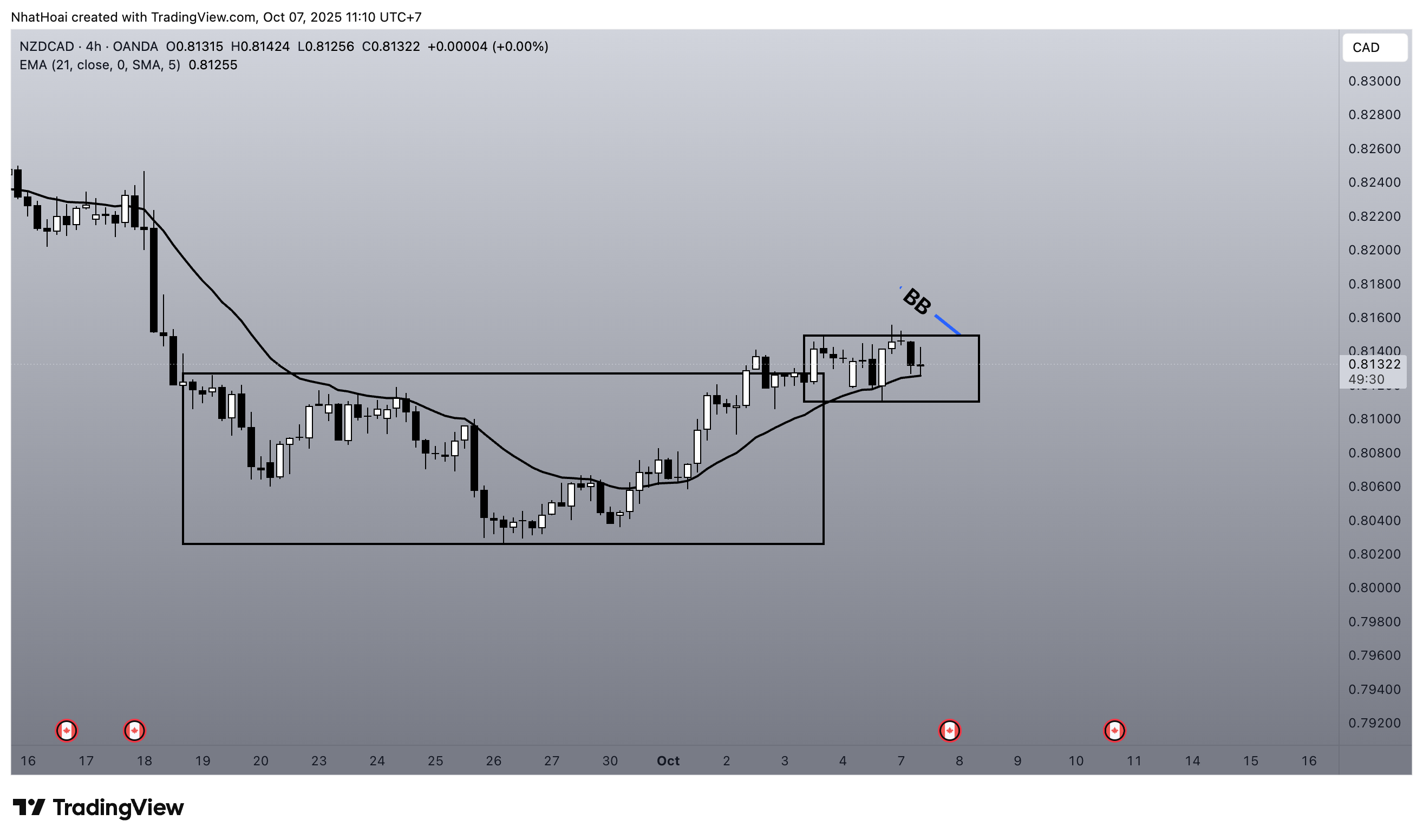 OANDA:NZDCAD Immagine del grafico by NhatHoai