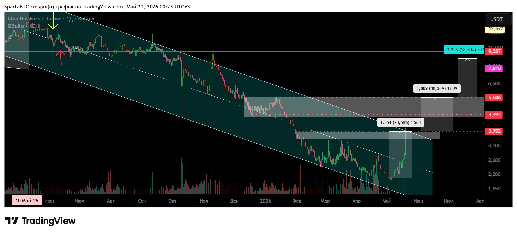 KUCOIN:XCHUSDT Chart Image by SpartaBTC