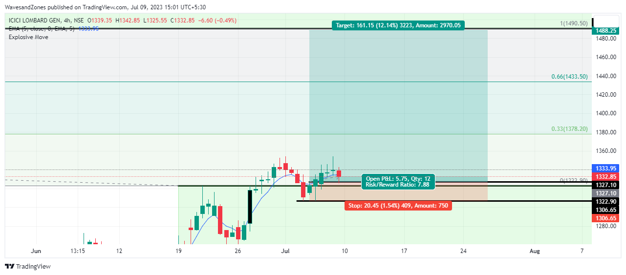 NSE:ICICIGI Chart Image by WavesandZones