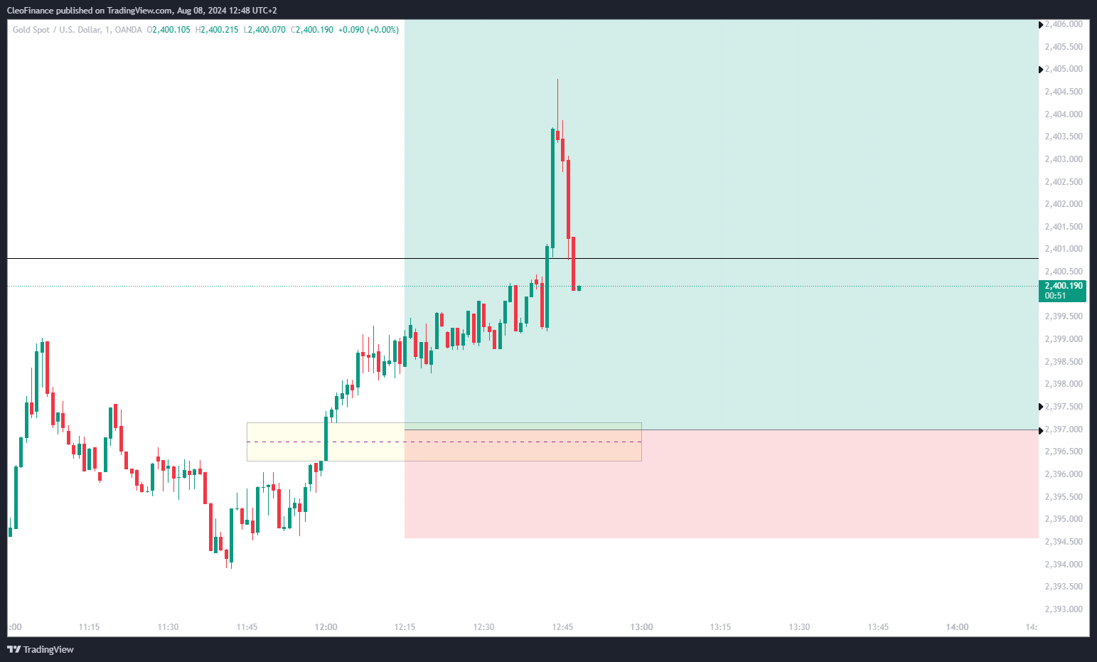 OANDA:XAUUSD Chart Image by CleoFinance