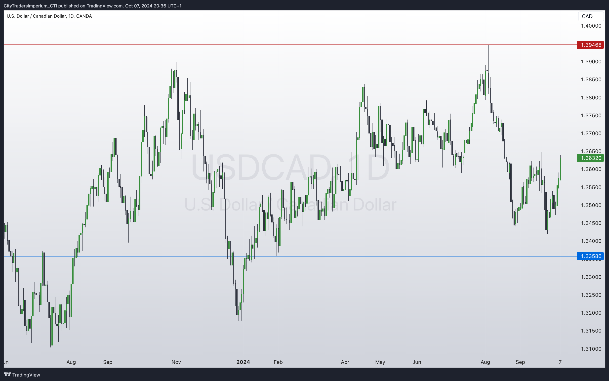 OANDA:USDCAD Chart Image by CityTradersImperium_CTI