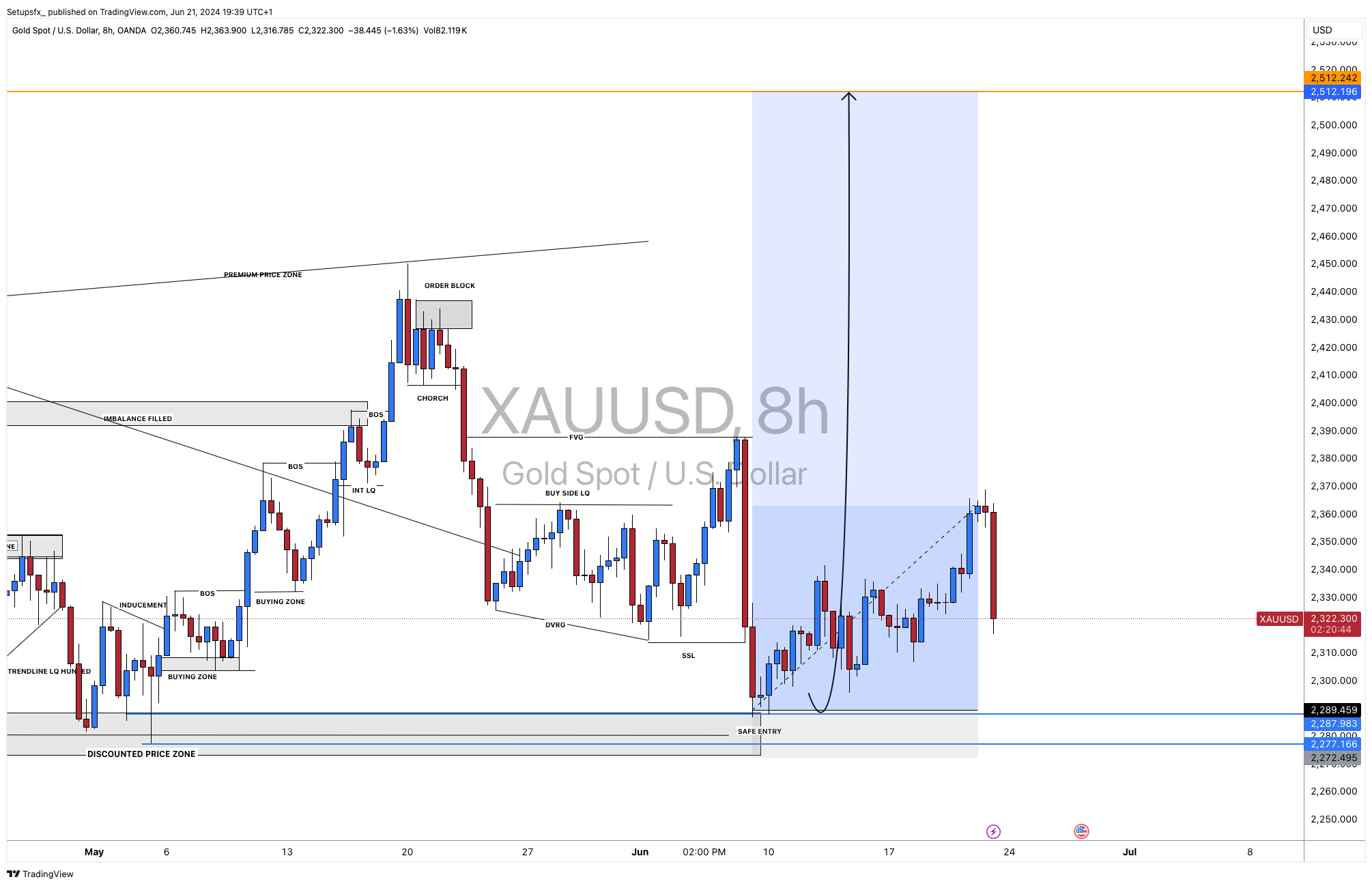 OANDA:XAUUSD Chart Image by Setupsfx_