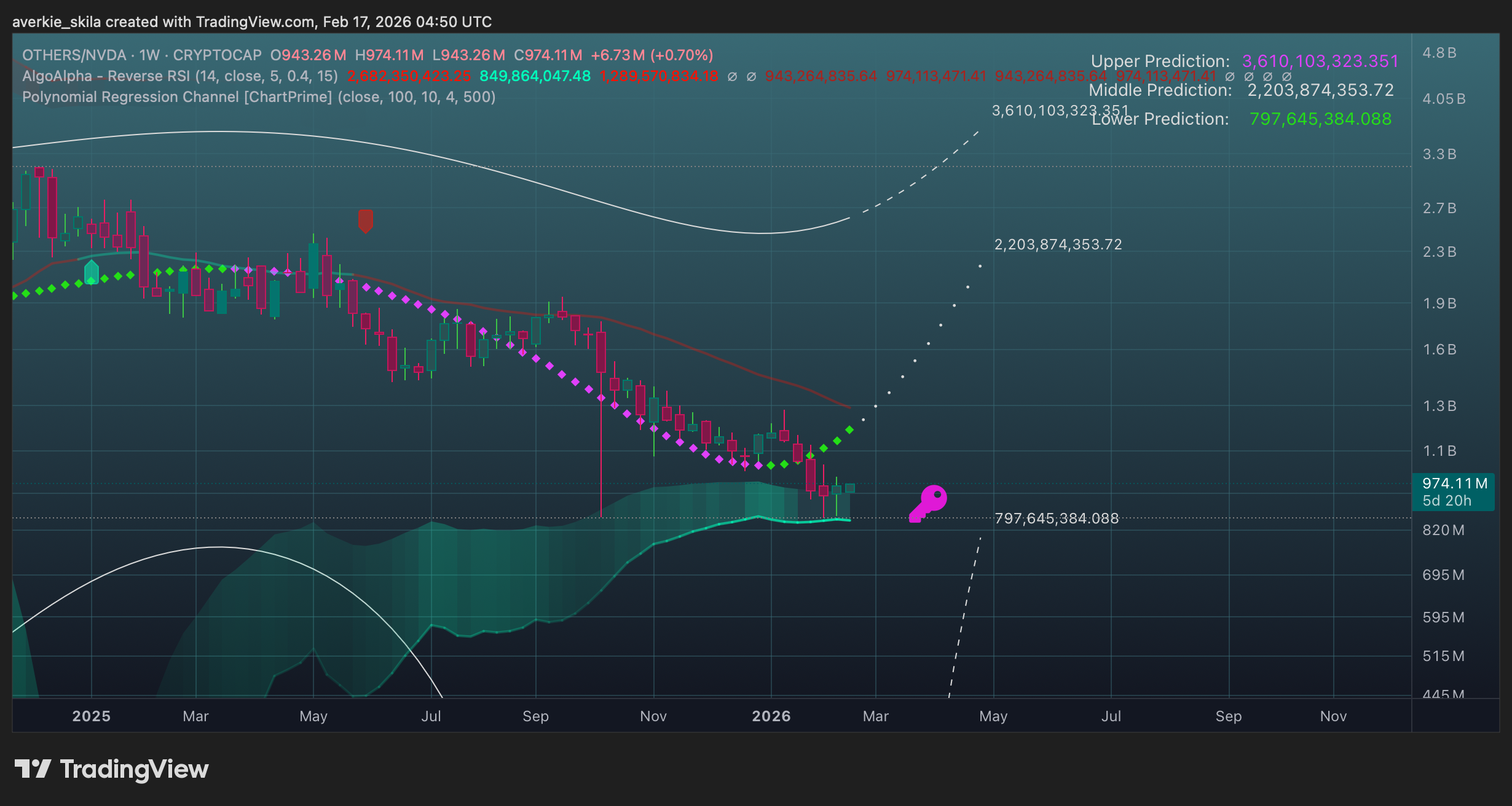 CRYPTOCAP:OTHERS/BATS:NVDA Chart Image by averkie_skila