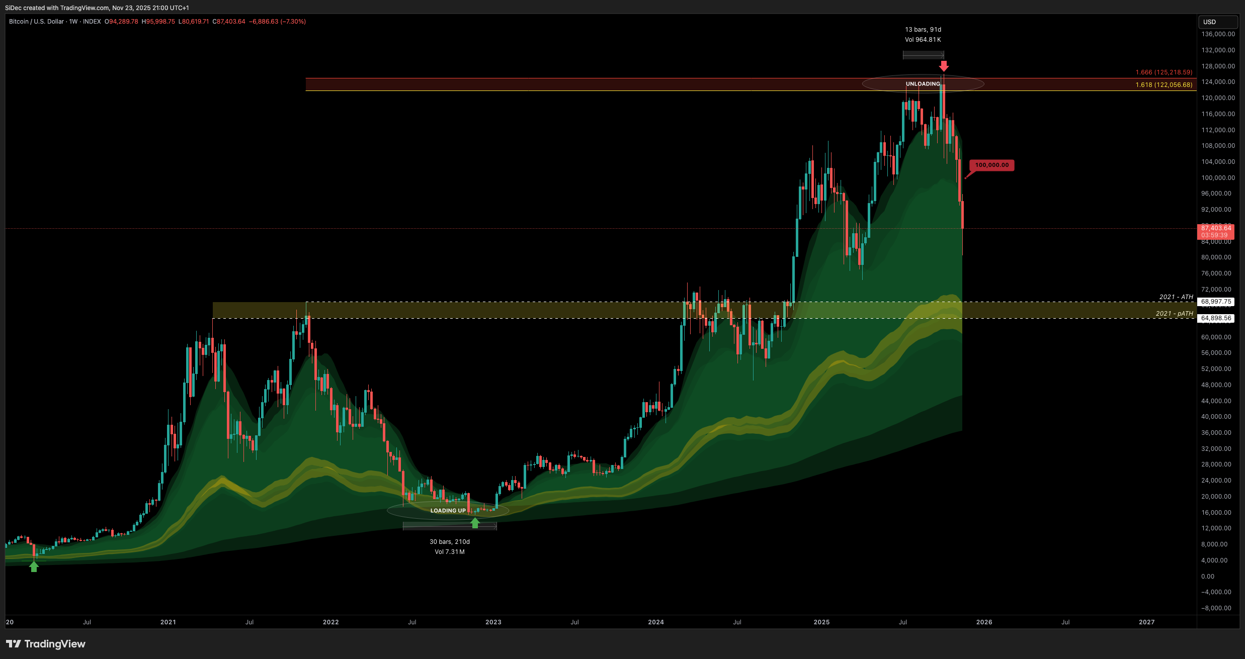 INDEX:BTCUSD Chart Image by SiDec