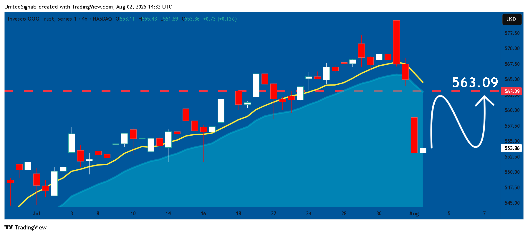 BATS:QQQ Image du graphique par UnitedSignals