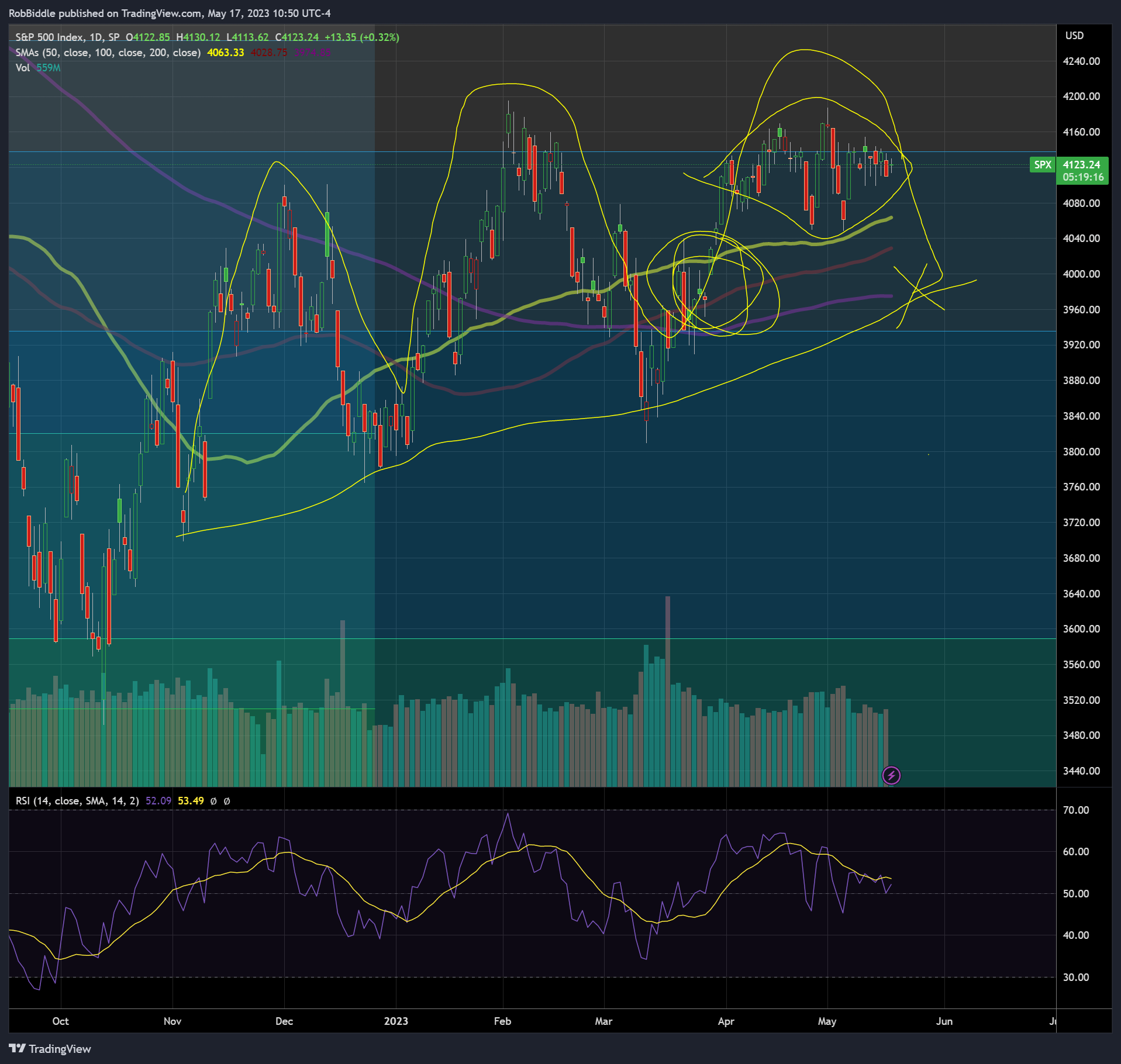 SP:SPX Chart Image by RobBiddle