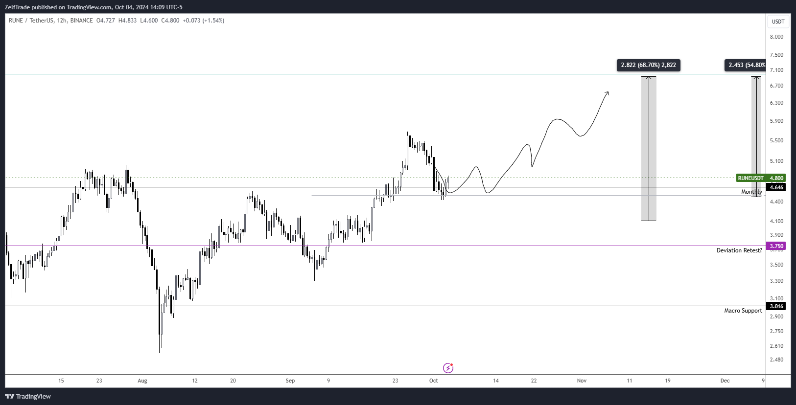 BINANCE:RUNEUSDT Chart Image by ZelfTrade