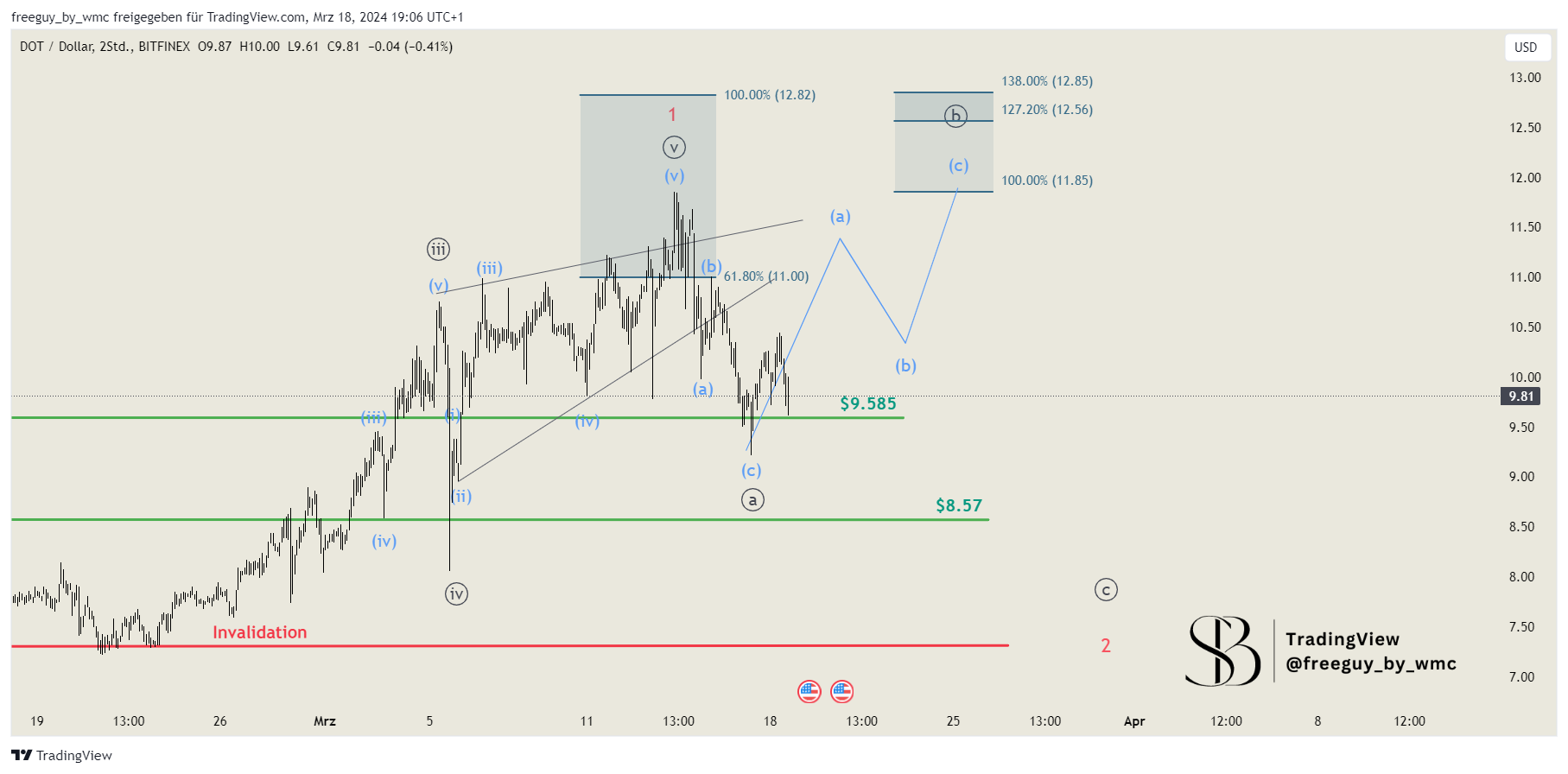BITFINEX:DOTUSD Chart Image by freeguy_by_wmc