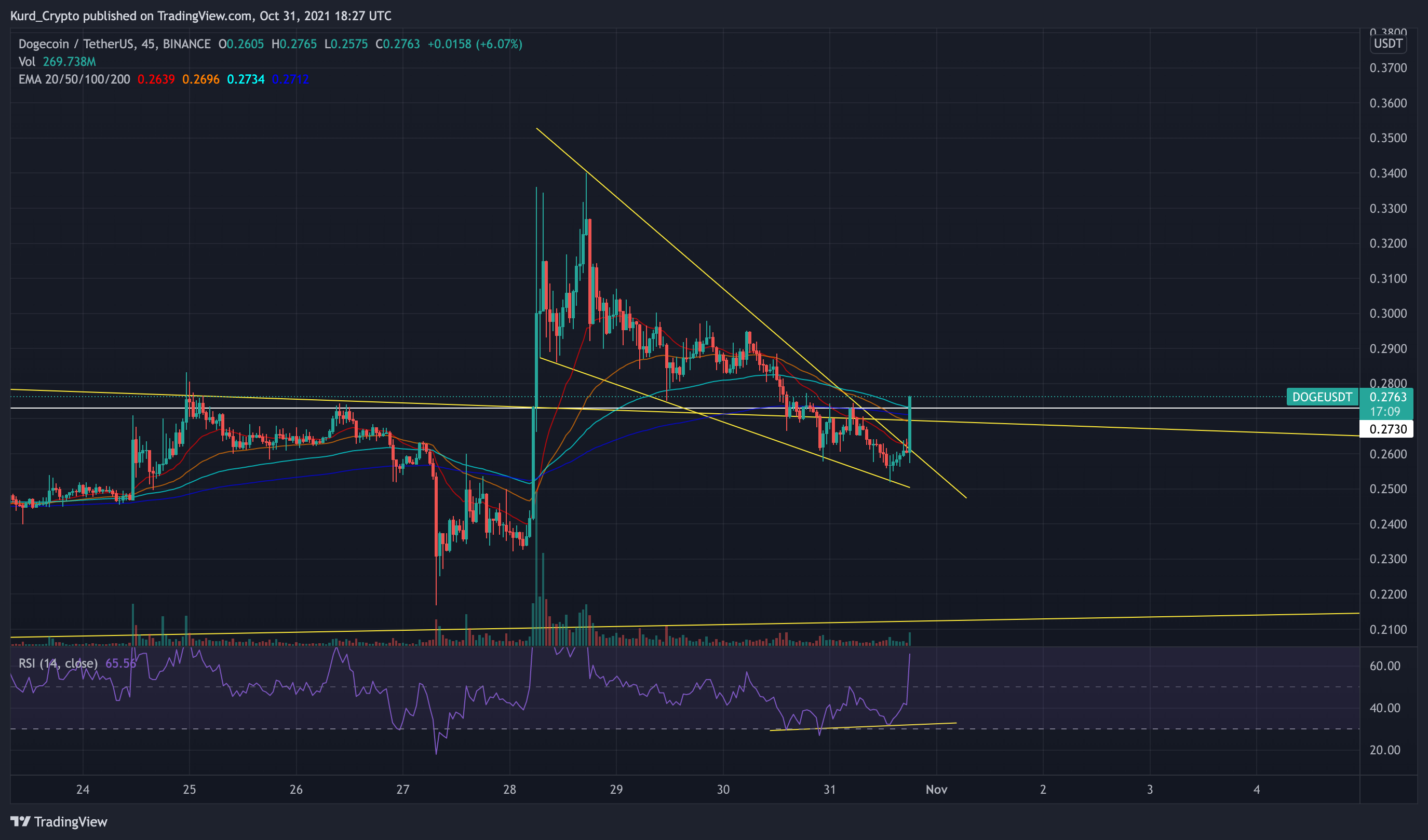 BINANCE:DOGEUSDT Chart Image by Kurd_Crypto