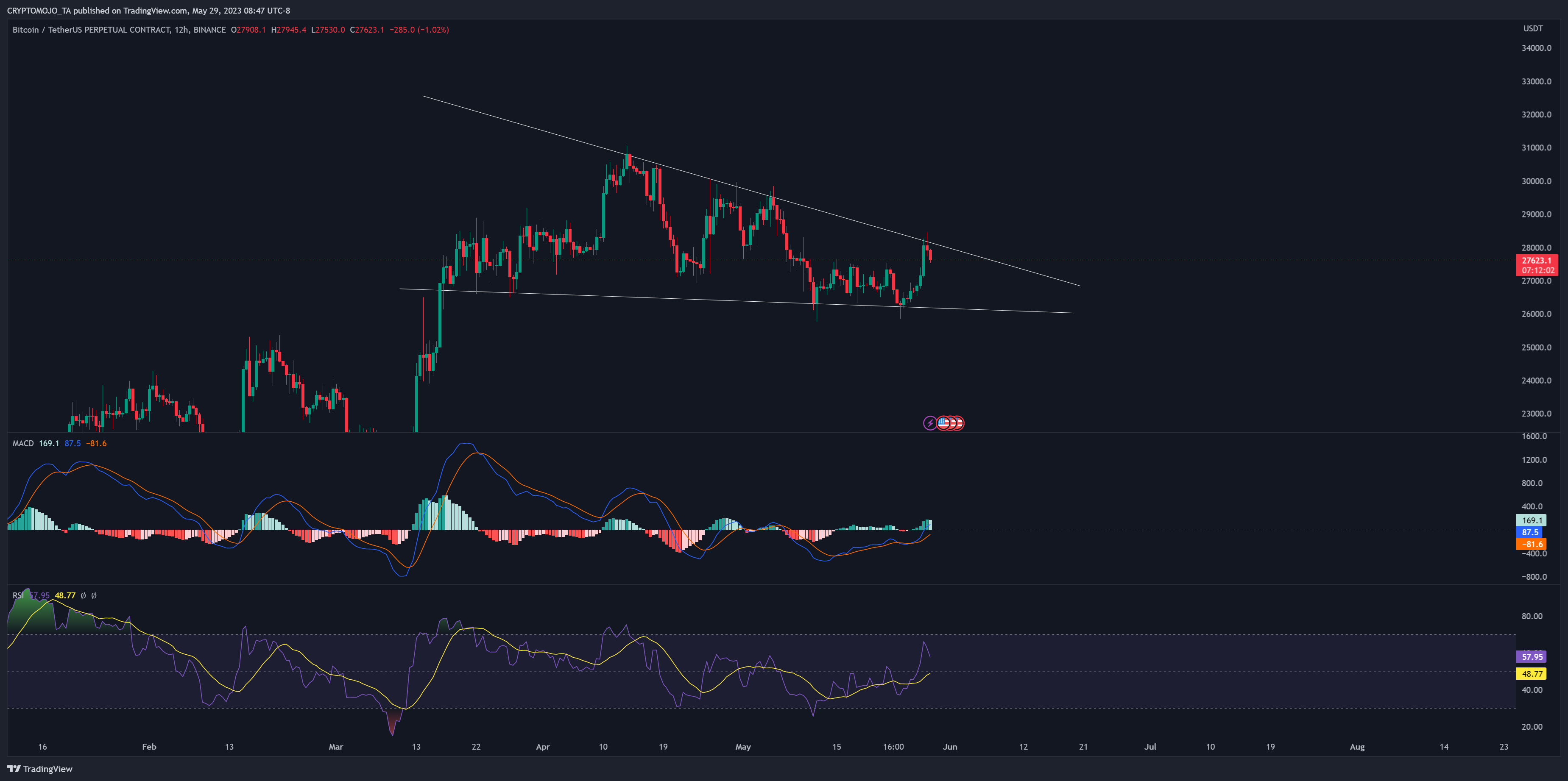 Imej Carta BINANCE:BTCUSDT.P oleh CRYPTOMOJO_TA