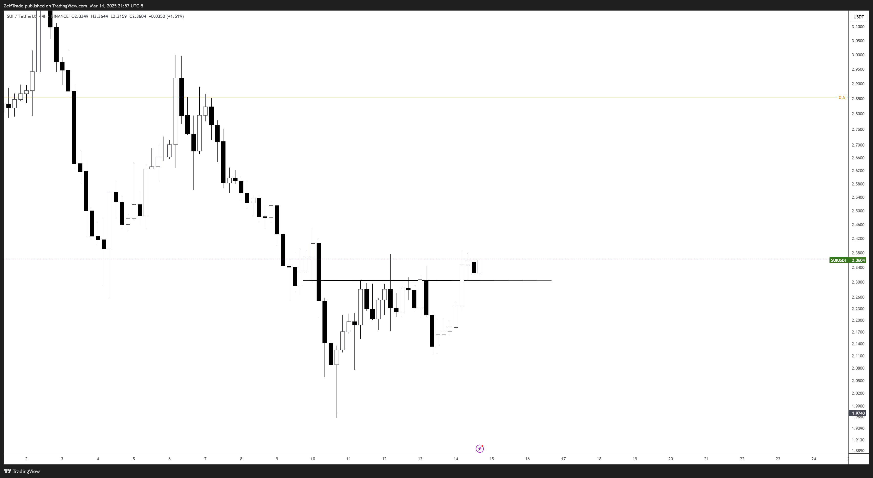 BINANCE:SUIUSDT Chart Image by ZelfTrade