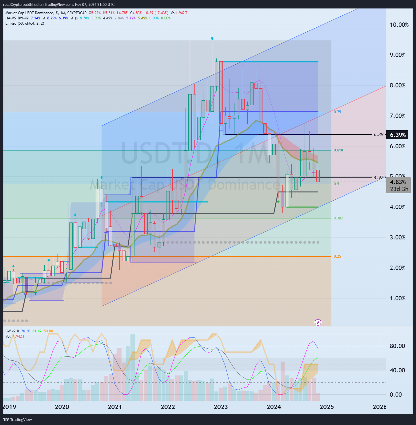 CRYPTOCAP:USDT.D Chart Image by readCrypto