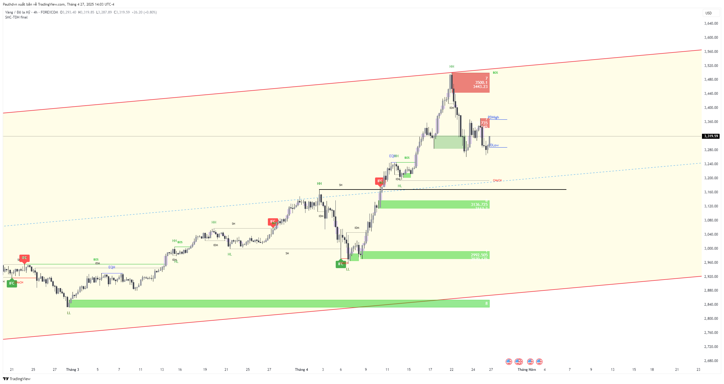FOREXCOM:XAUUSD Chart Image by Paulhdvn