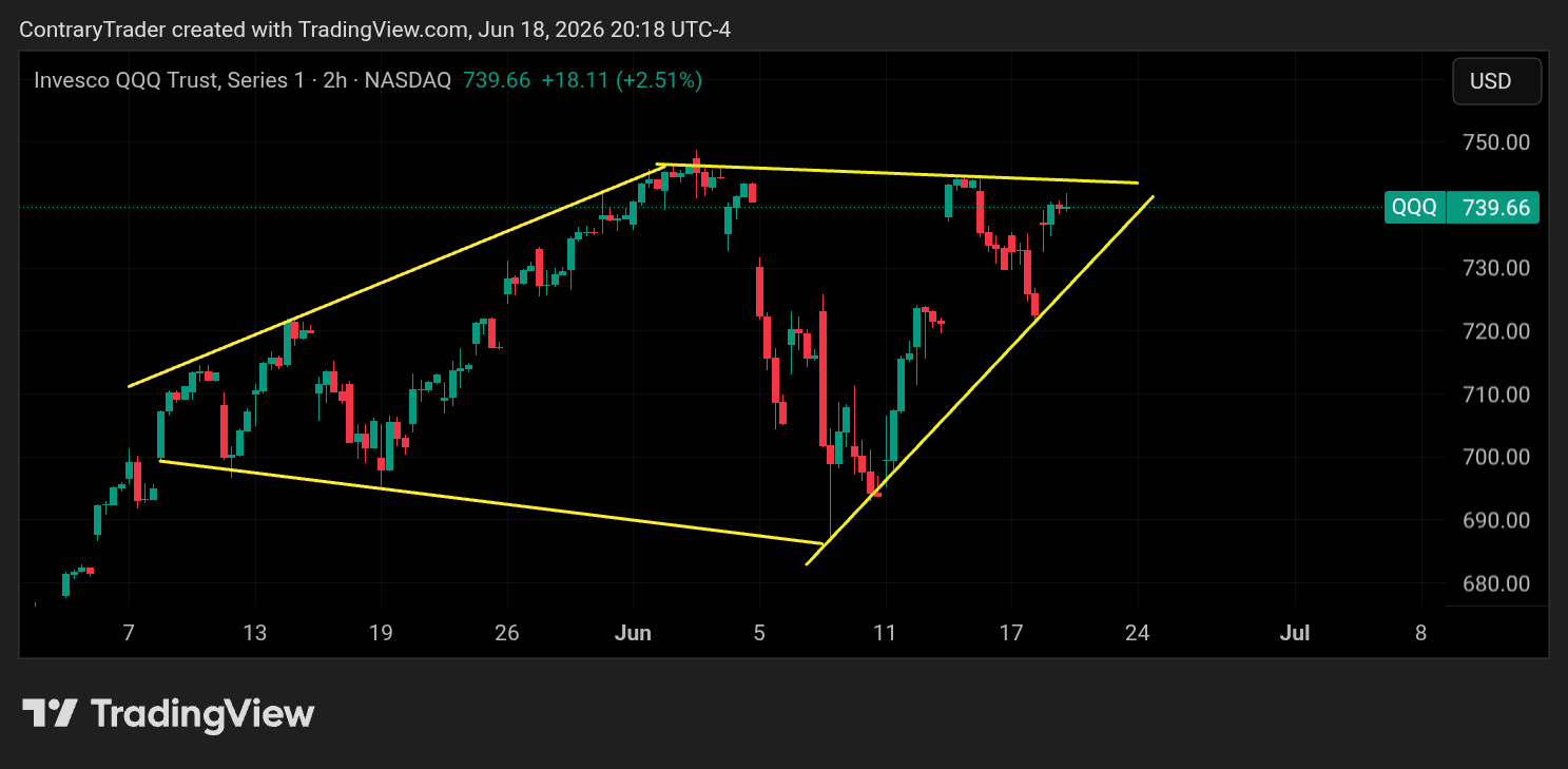 NASDAQ:QQQ Chart Image by ContraryTrader