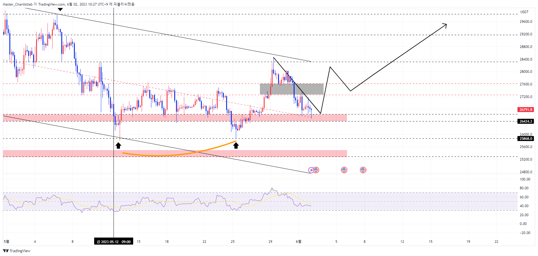 OKX:BTCUSDT Chart Image by Master_Chartistlab