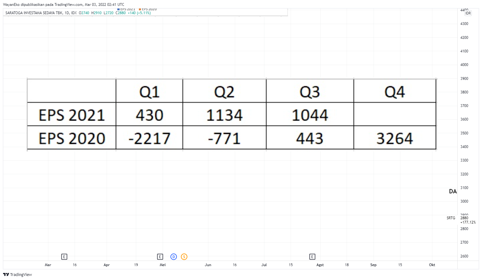 IDX:SRTG Chart Image by WayanEko