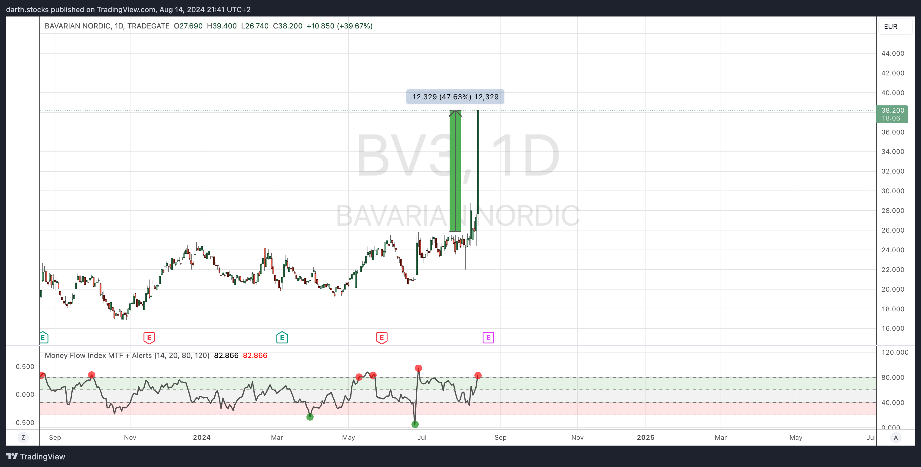 TRADEGATE:BV3 Immagine del grafico by darth.stocks