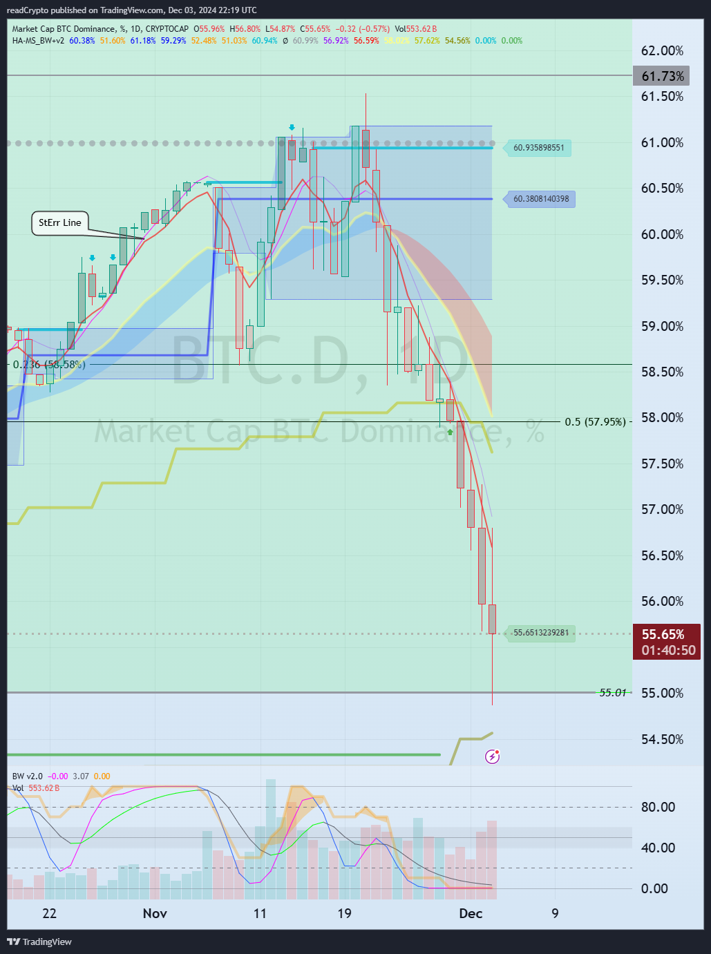 CRYPTOCAP:BTC.D Chart Image by readCrypto