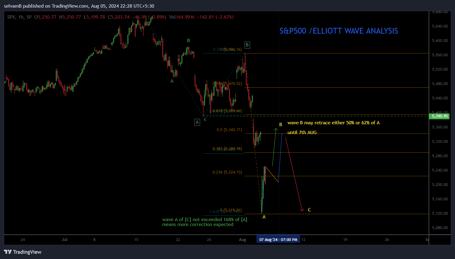 SP:SPX Imagen del gráfico de selvamB