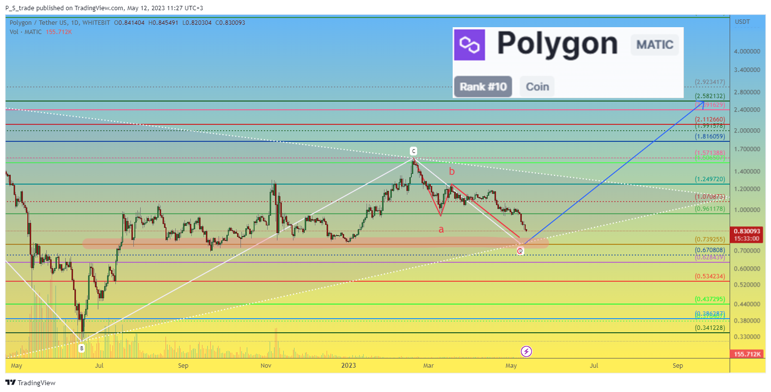 WHITEBIT:MATICUSDT Chart Image by P_S_trade