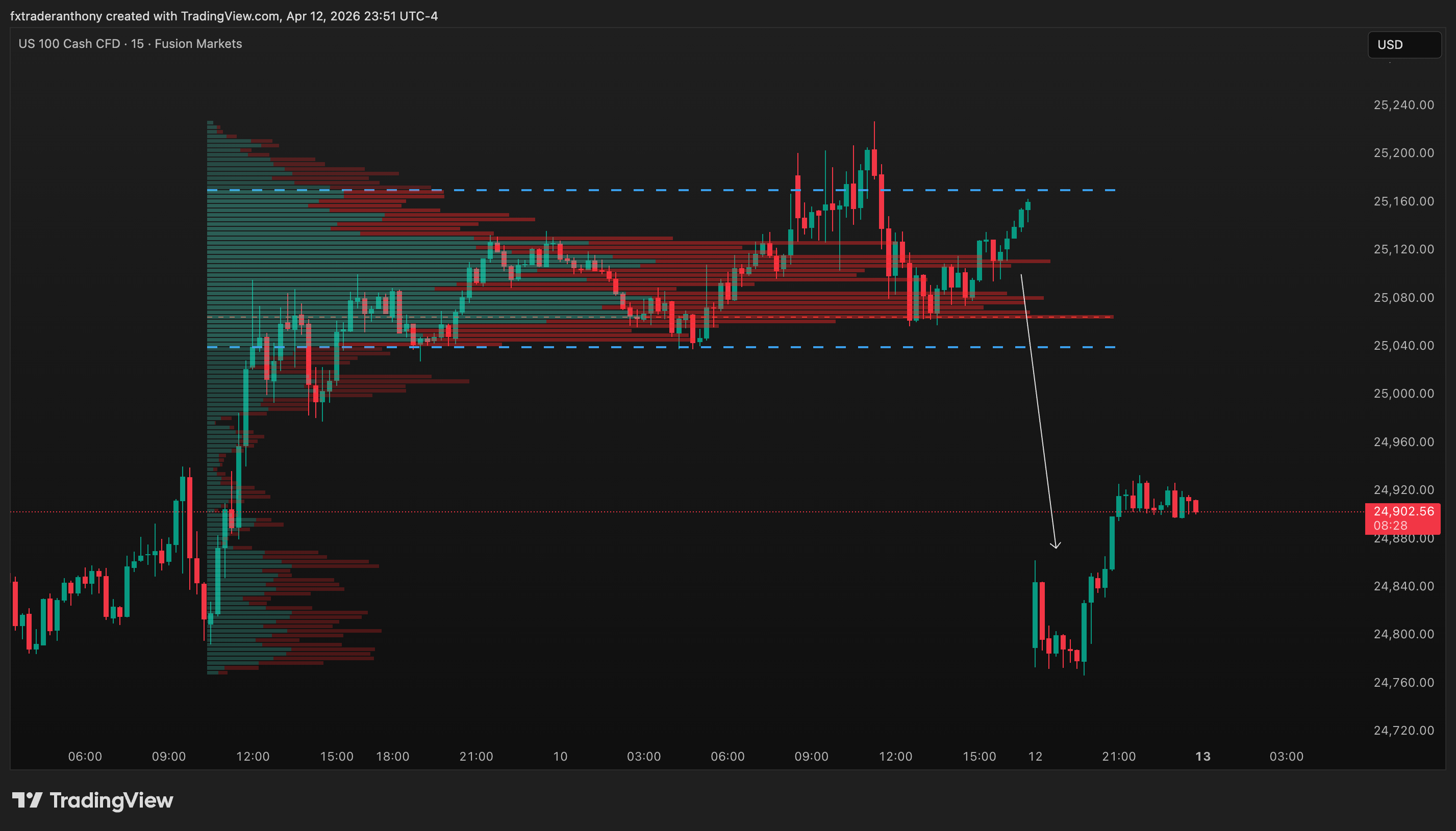 FUSIONMARKETS:NAS100 Imagem do gráfico por fxtraderanthony
