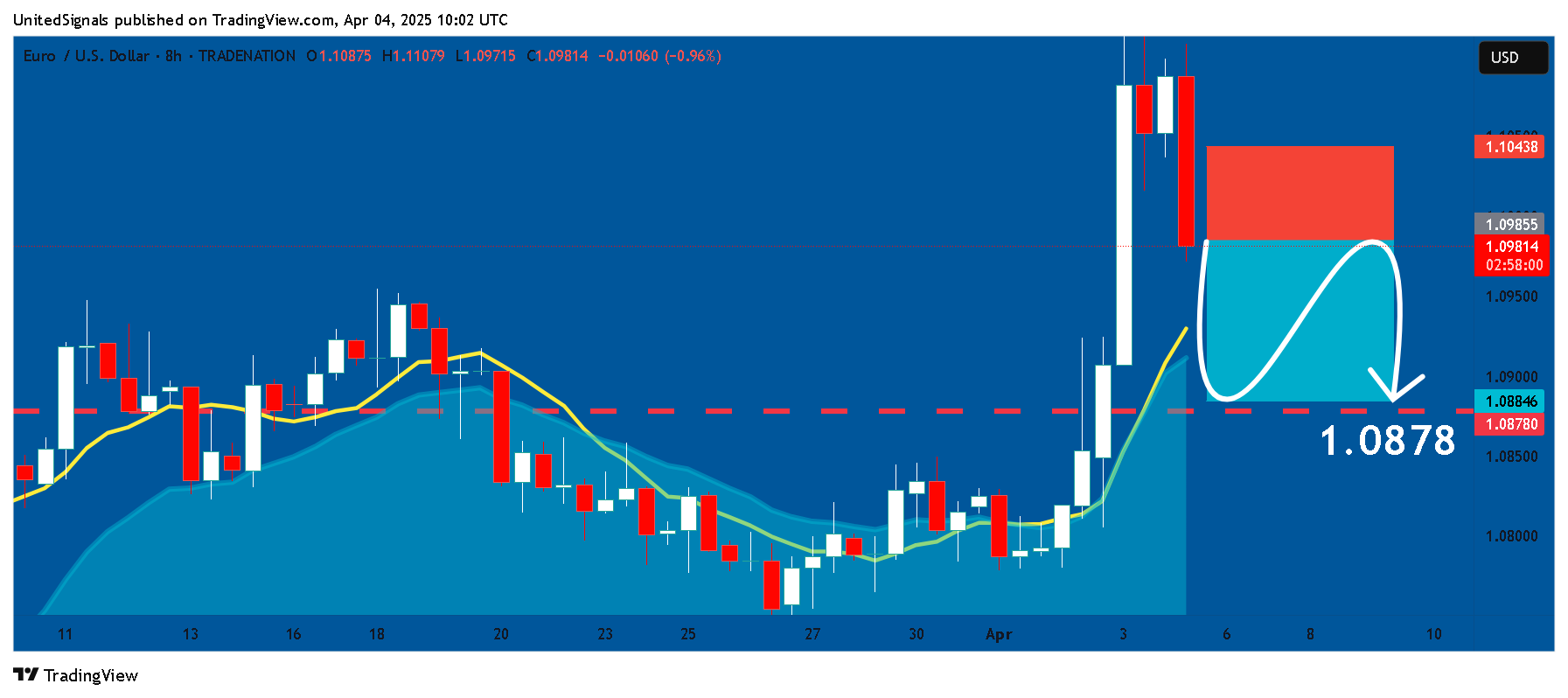 TRADENATION:EURUSD Gambar chart oleh UnitedSignals