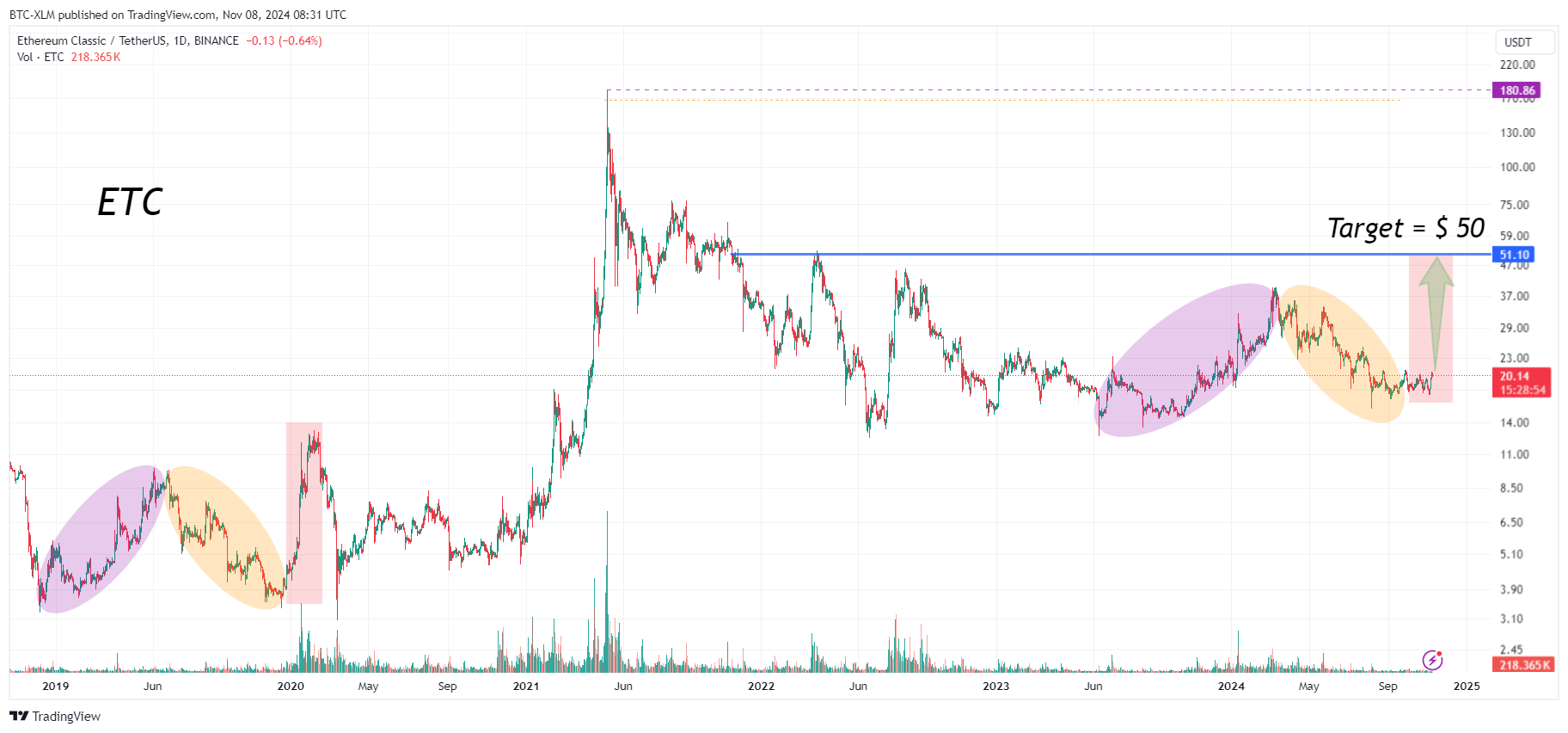 BINANCE:ETCUSDT Chart Image by BTC-XLM