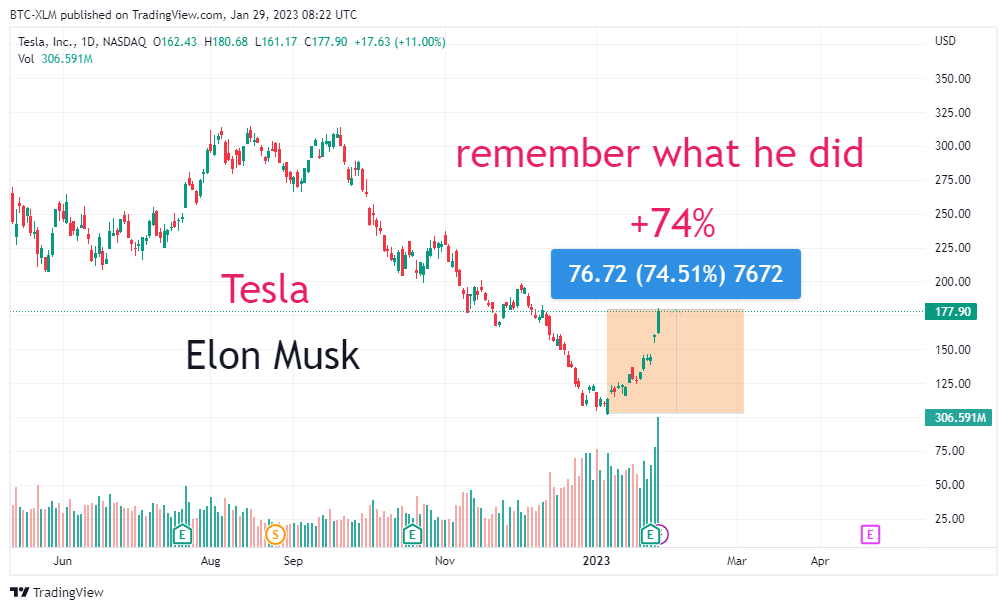 NASDAQ:TSLA ภาพชาร์ต โดย BTC-XLM