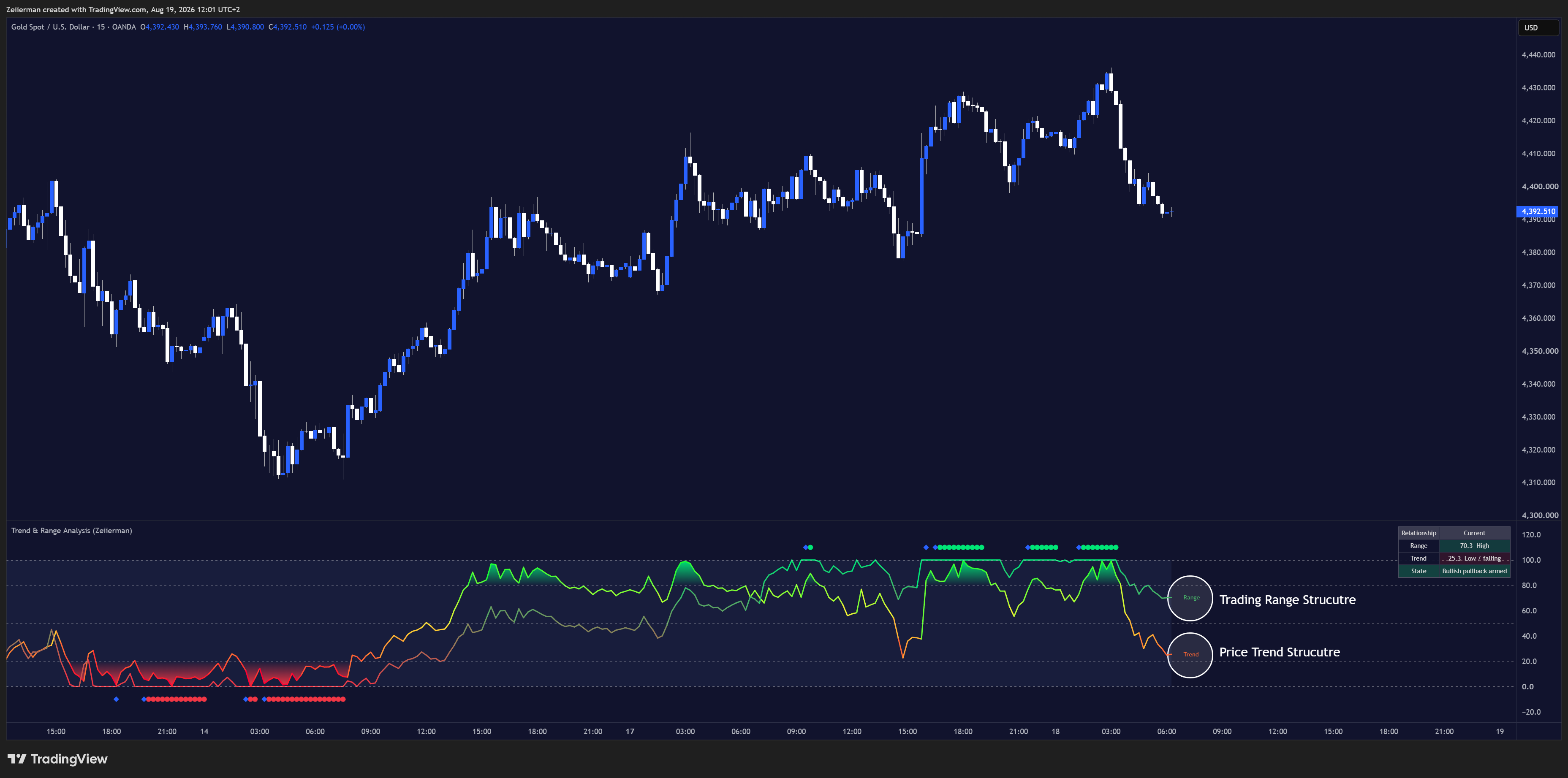 OANDA:XAUUSD Chart Image by Zeiierman