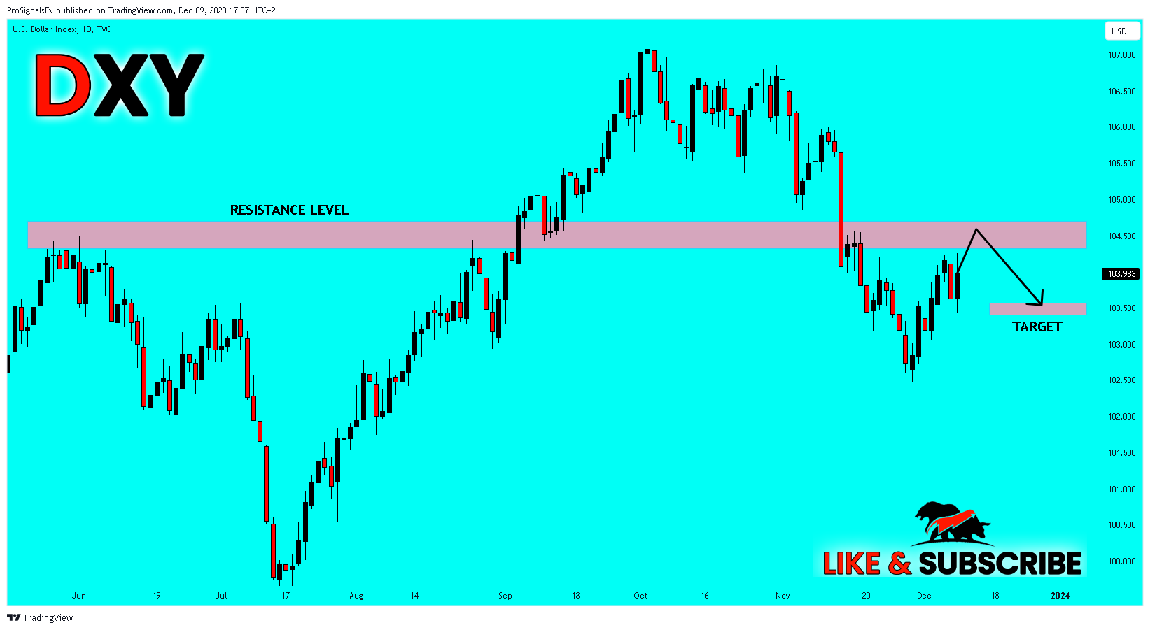 TVC:DXY Chart Image by ProSignalsFx