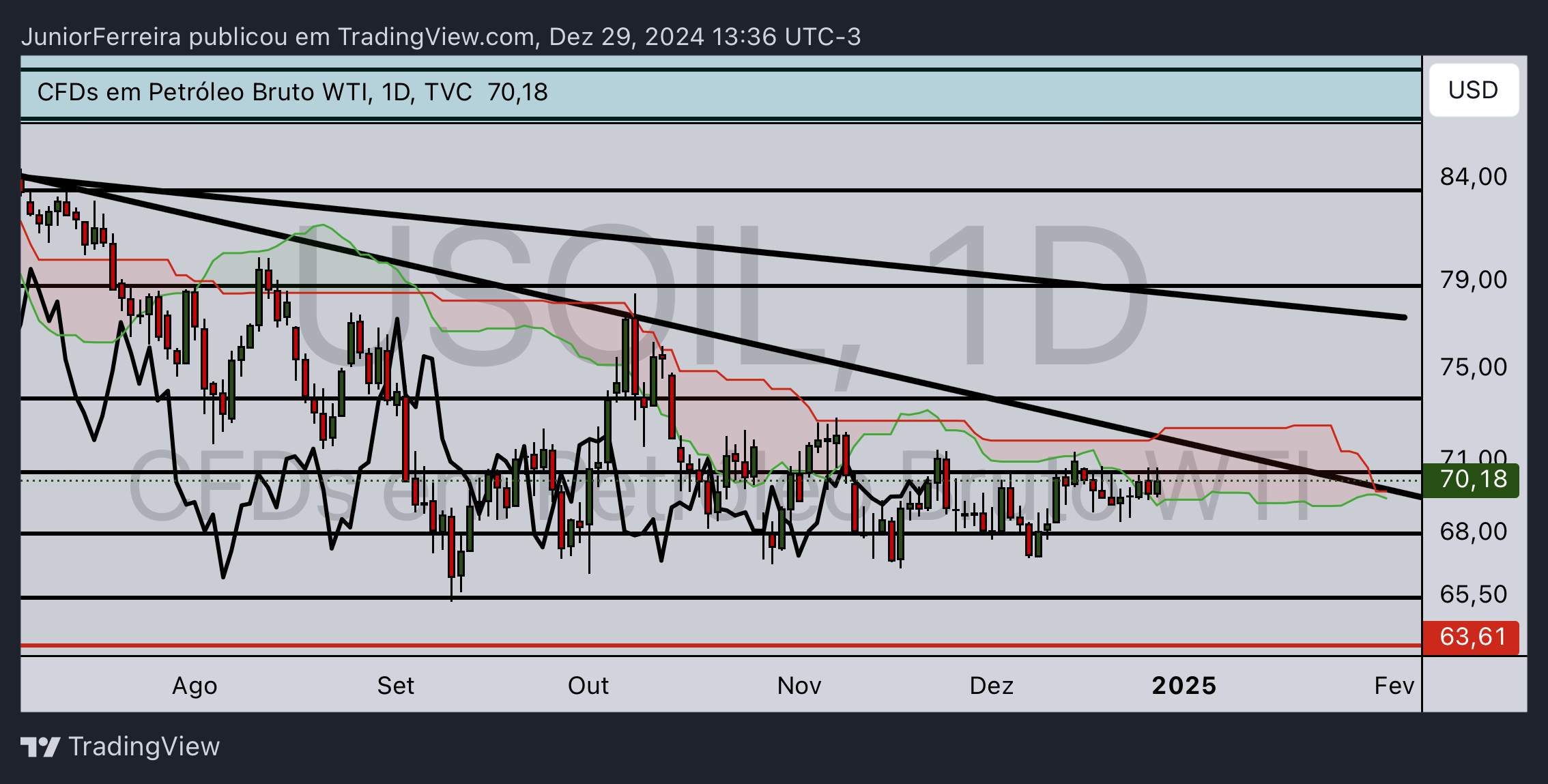 TVC:USOIL Chart Image by JuniorFerreira