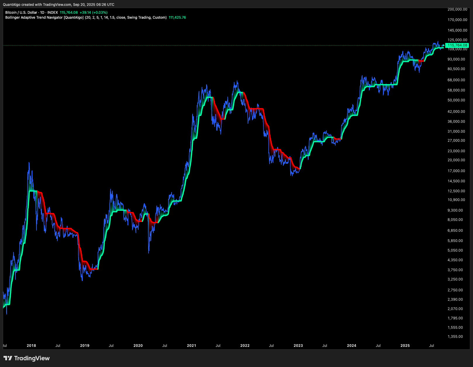 INDEX:BTCUSD Chart Image by QuantAlgo