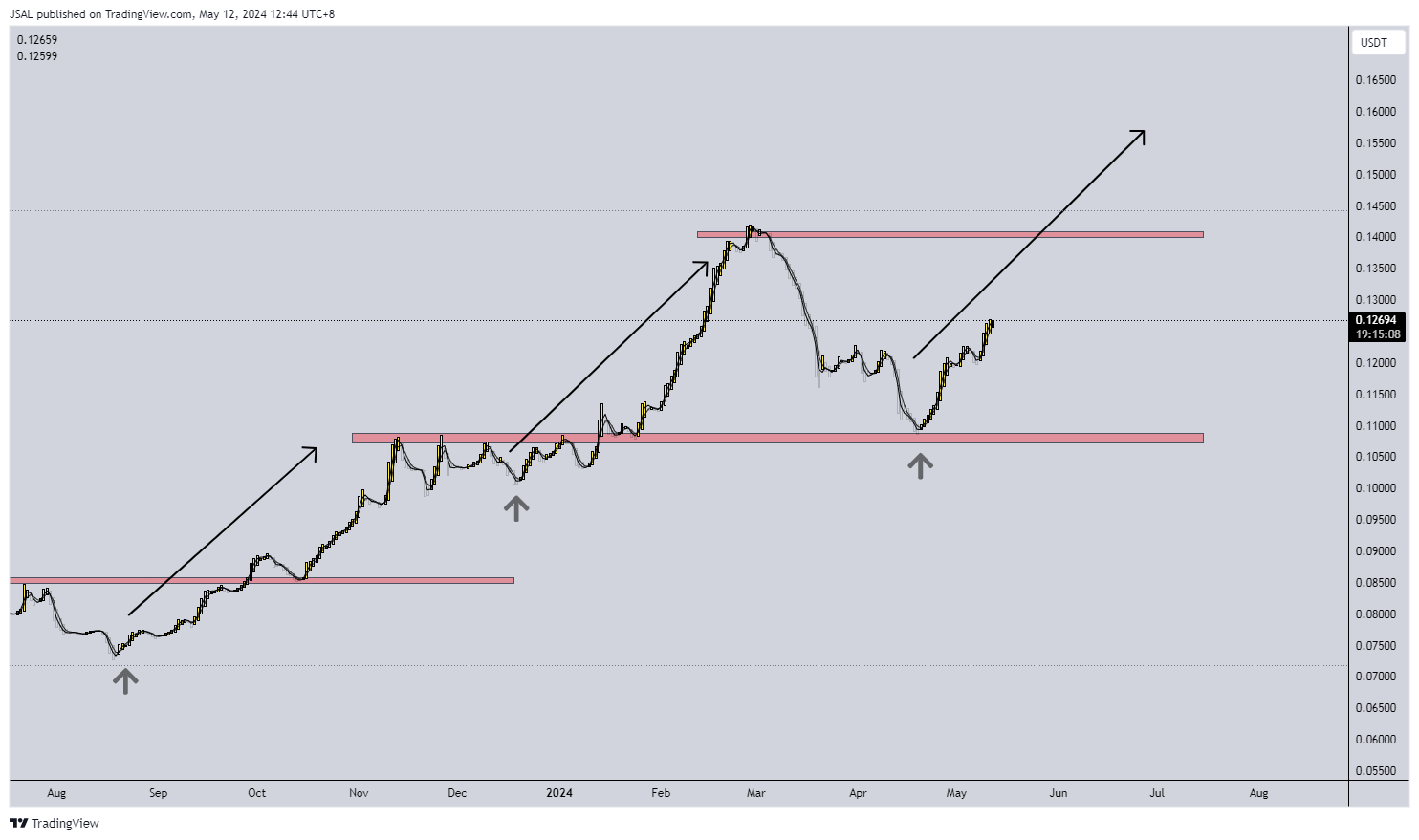 BINANCE:TRXUSDT Chart Image by JSAL