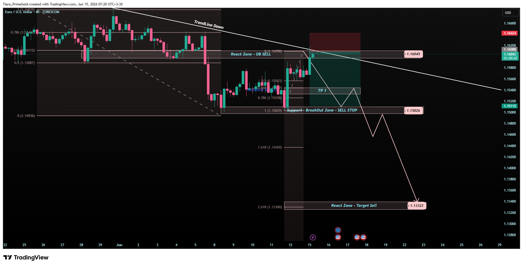 FOREXCOM:EURUSD Chart Image by Tiara_PrimeGold