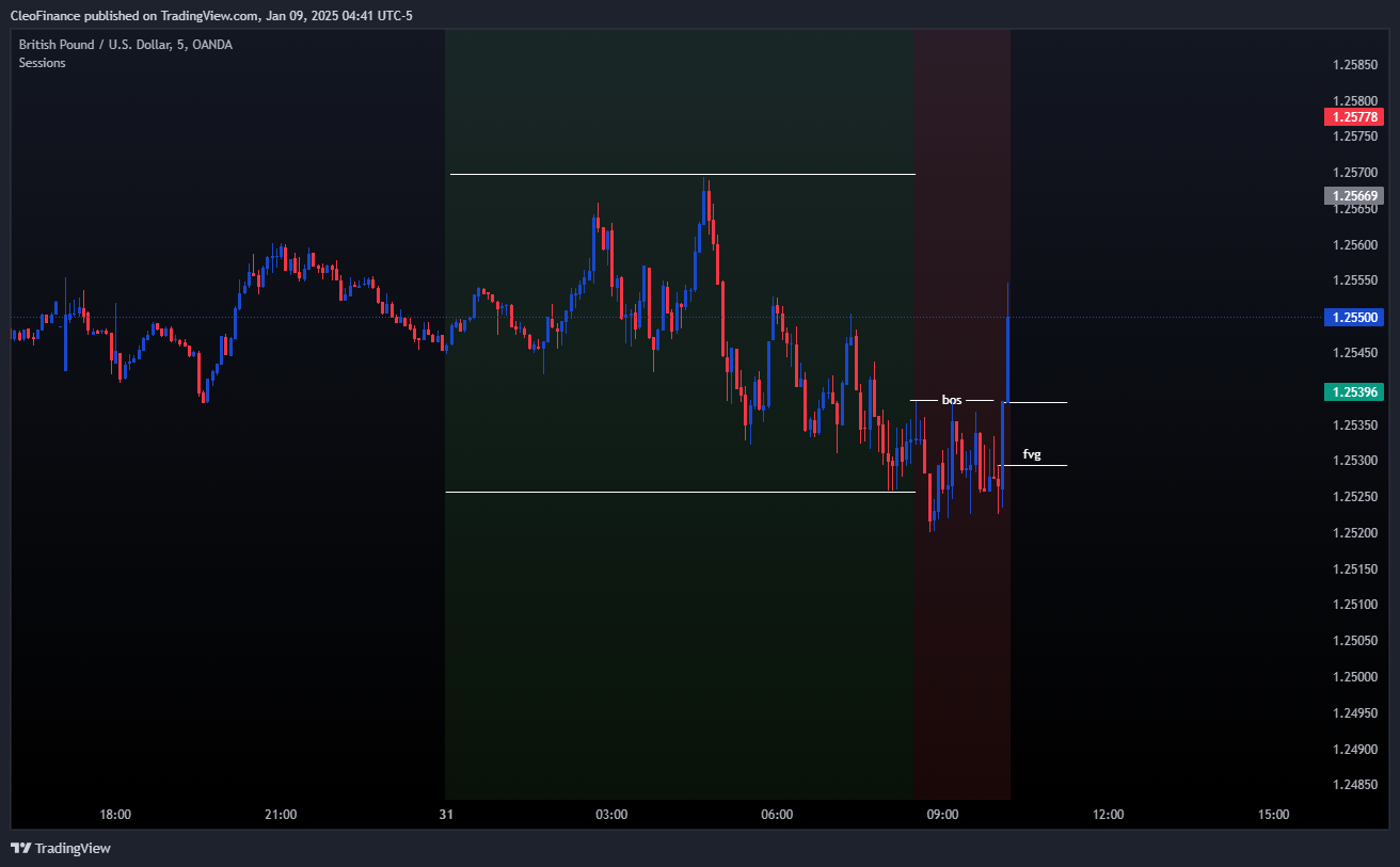 OANDA:GBPUSD Chart Image by CleoFinance