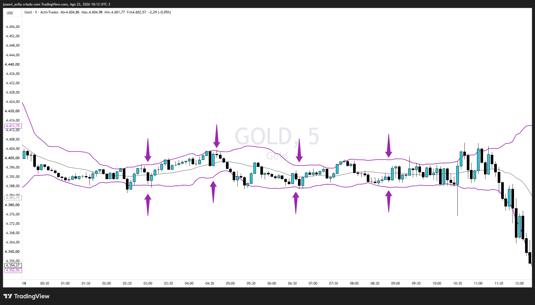 ACTIVTRADES:GOLD Chart Image by joaovi_avila