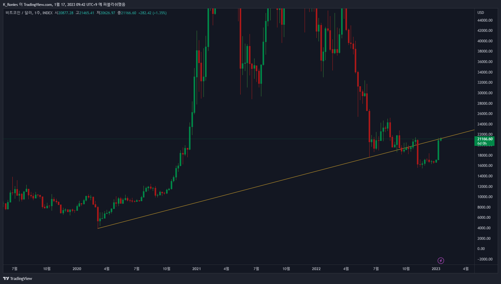 INDEX:BTCUSD Chart Image by K_Ronies
