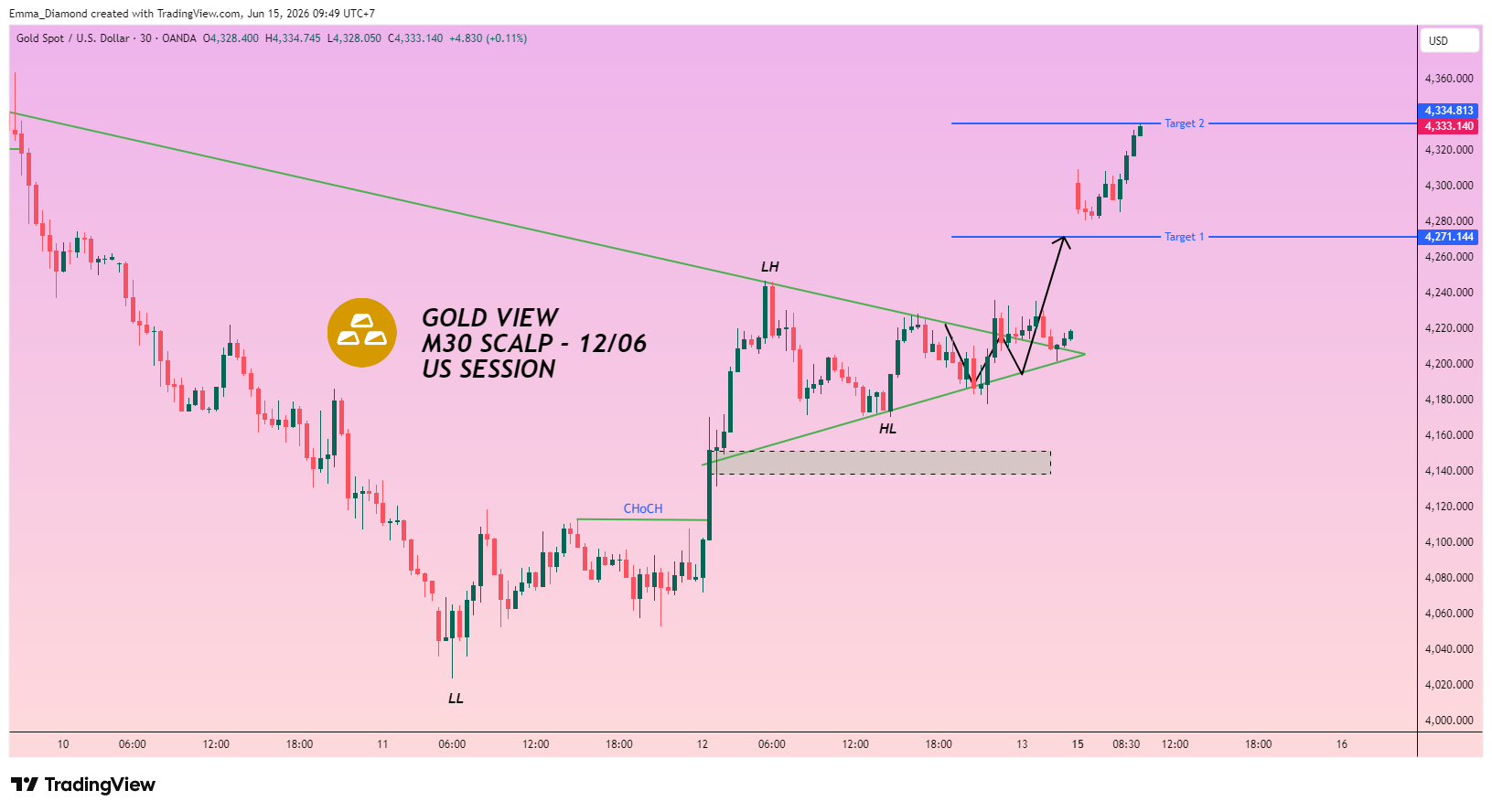 OANDA:XAUUSD Chart Image by Emma_Diamond