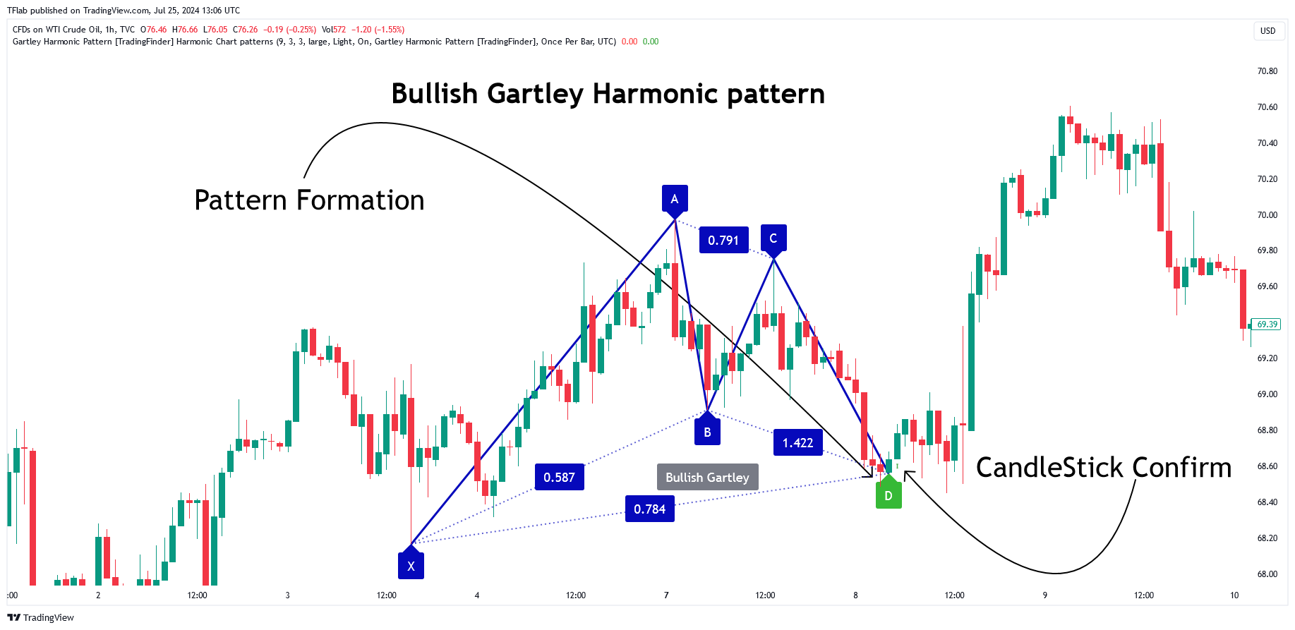 TVC:USOIL Chart Image by TradingFinder