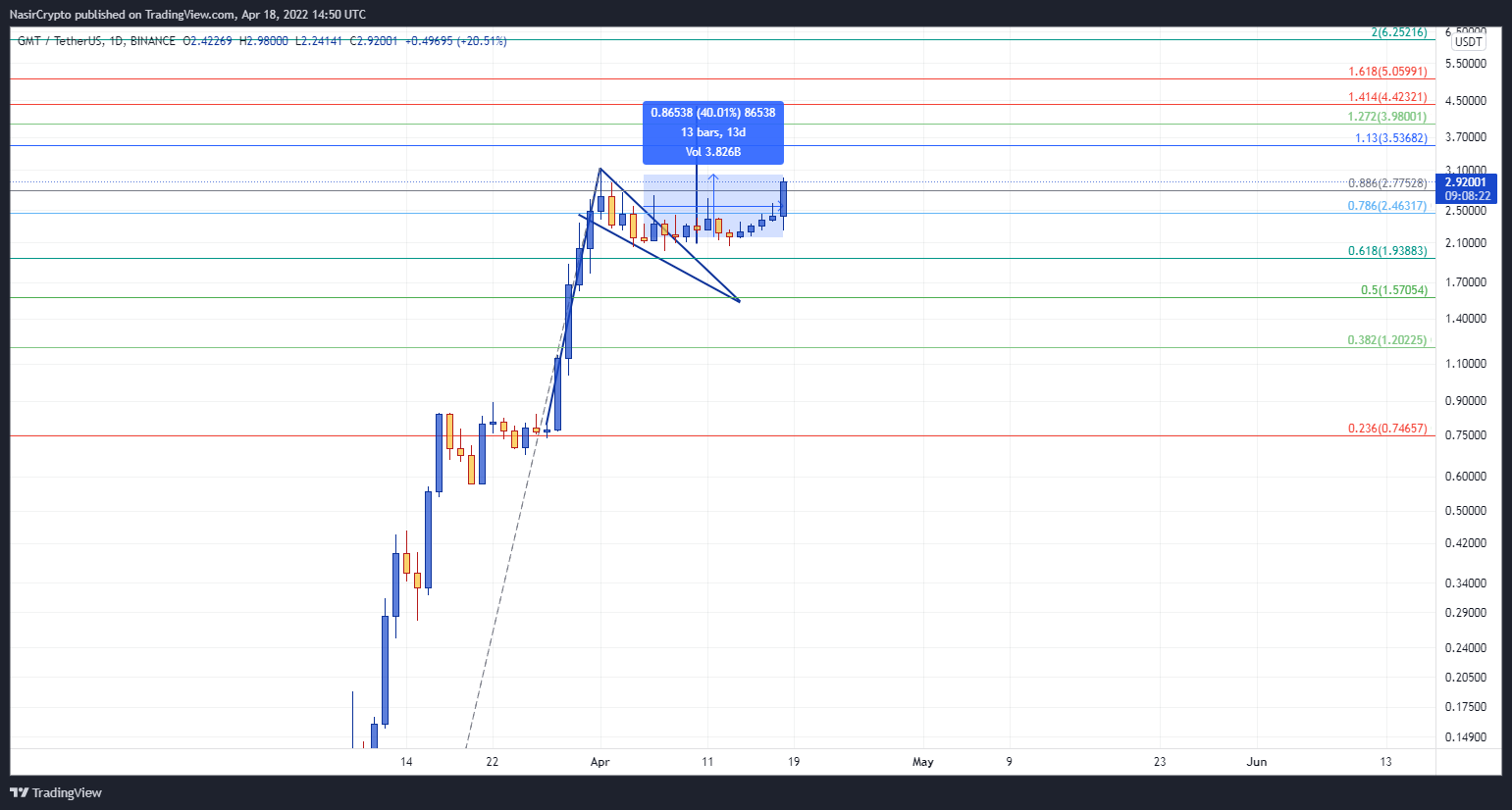 BINANCE:GMTUSDT Chartbild von NasirCrypto