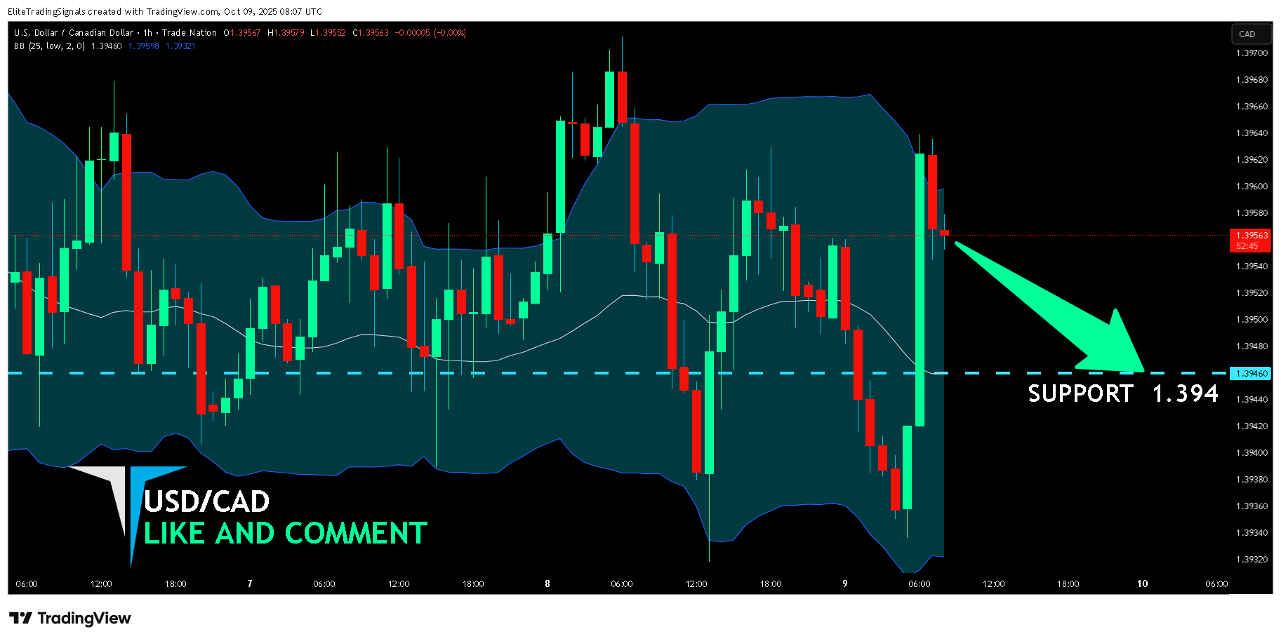 TRADENATION:USDCAD Chart Image by EliteTradingSignals