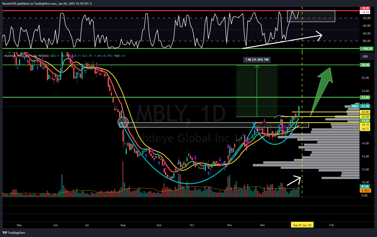 NASDAQ:MBLY Chart Image by RonnieV29