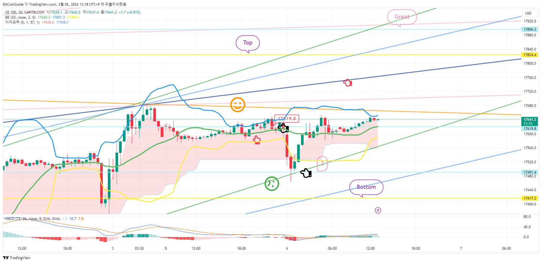 CAPITALCOM:US100 Imagem do gráfico por BitCoinGuide