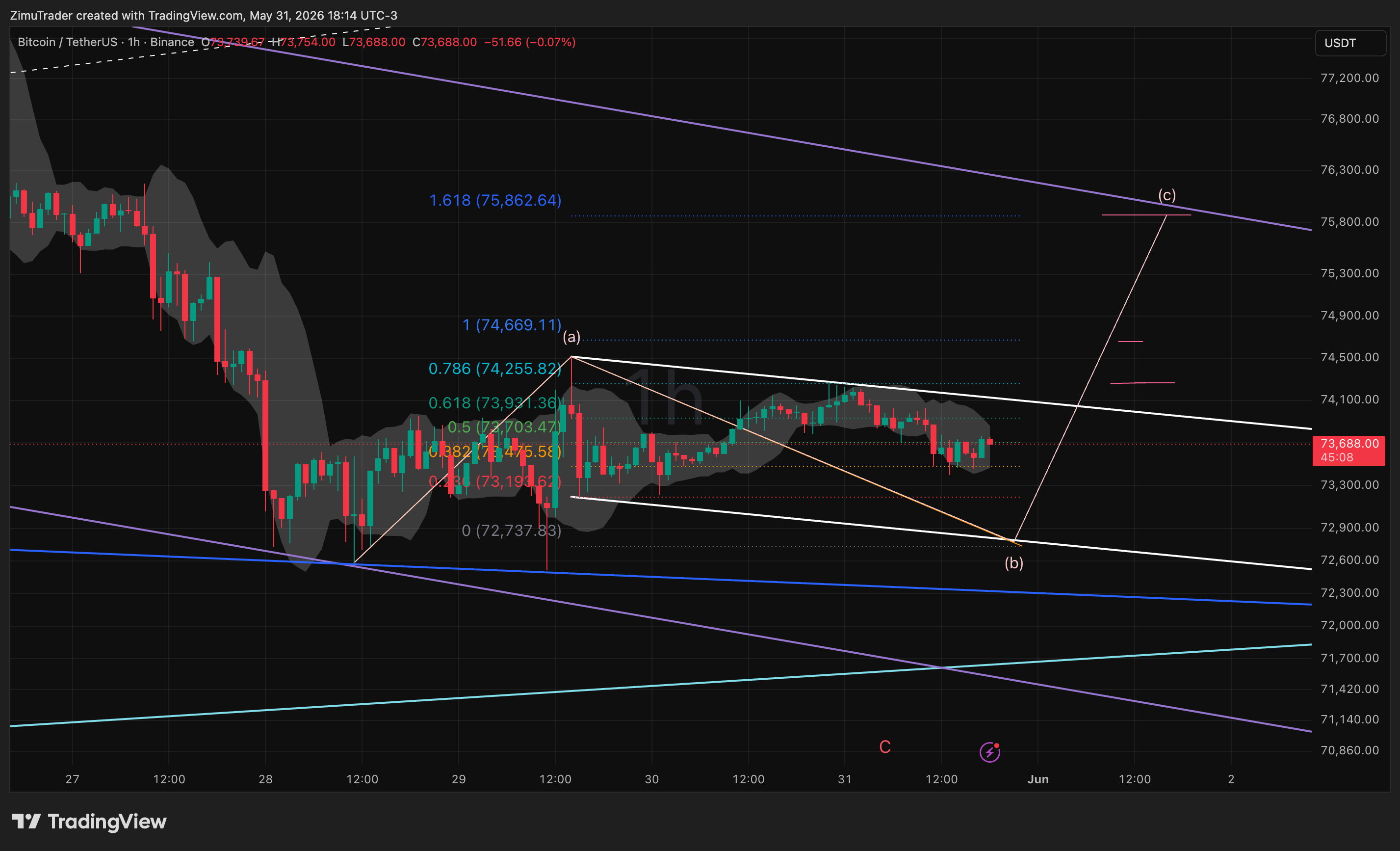 BINANCE:BTCUSDT Chart Image by ZimuTrader