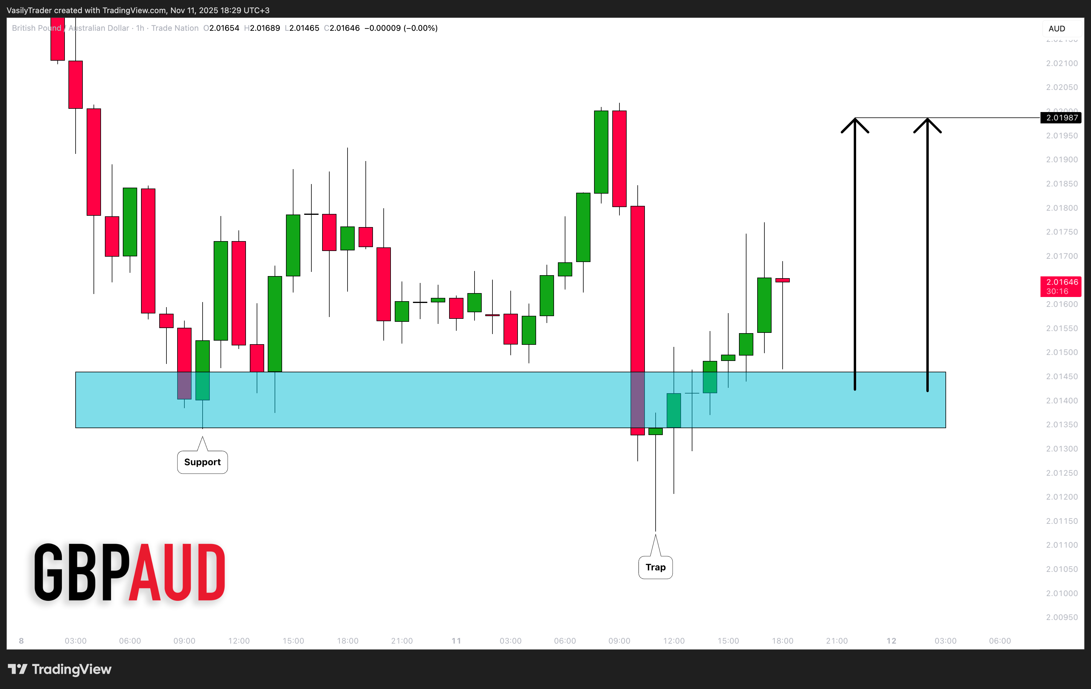 TRADENATION:GBPAUD Chart Image by VasilyTrader