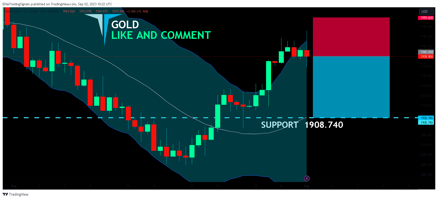 OANDA:XAUUSD Immagine del grafico by EliteTradingSignals