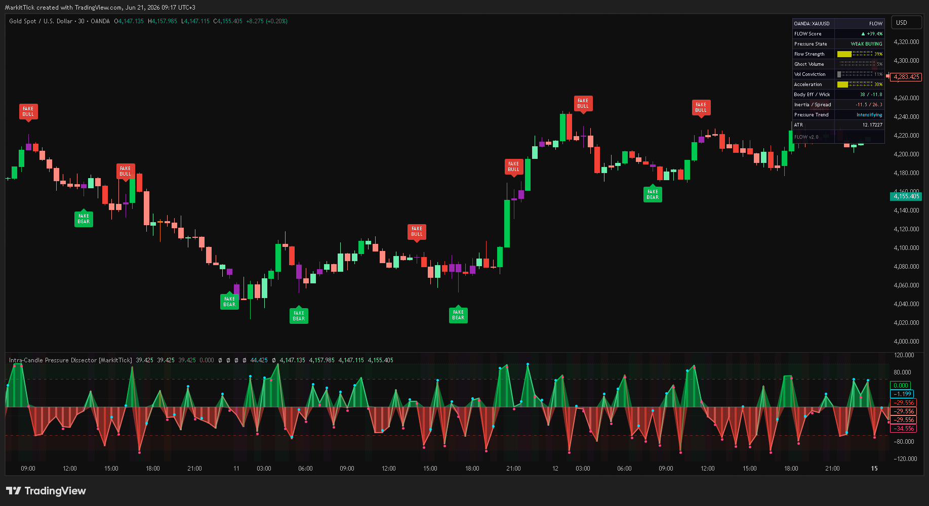 OANDA:XAUUSD Chart Image by MarkitTick