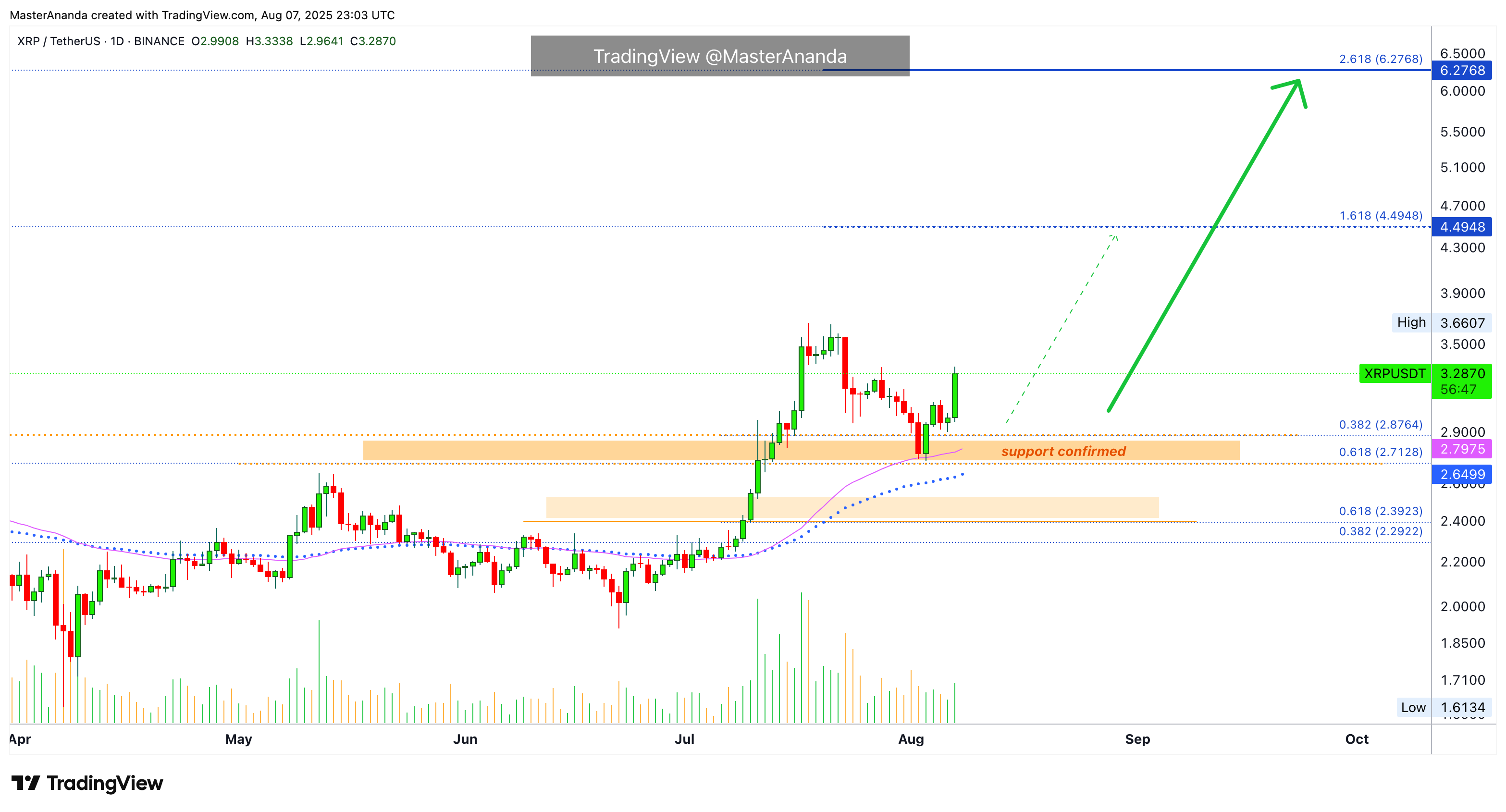 BINANCE:XRPUSDT Immagine del grafico by MasterAnanda