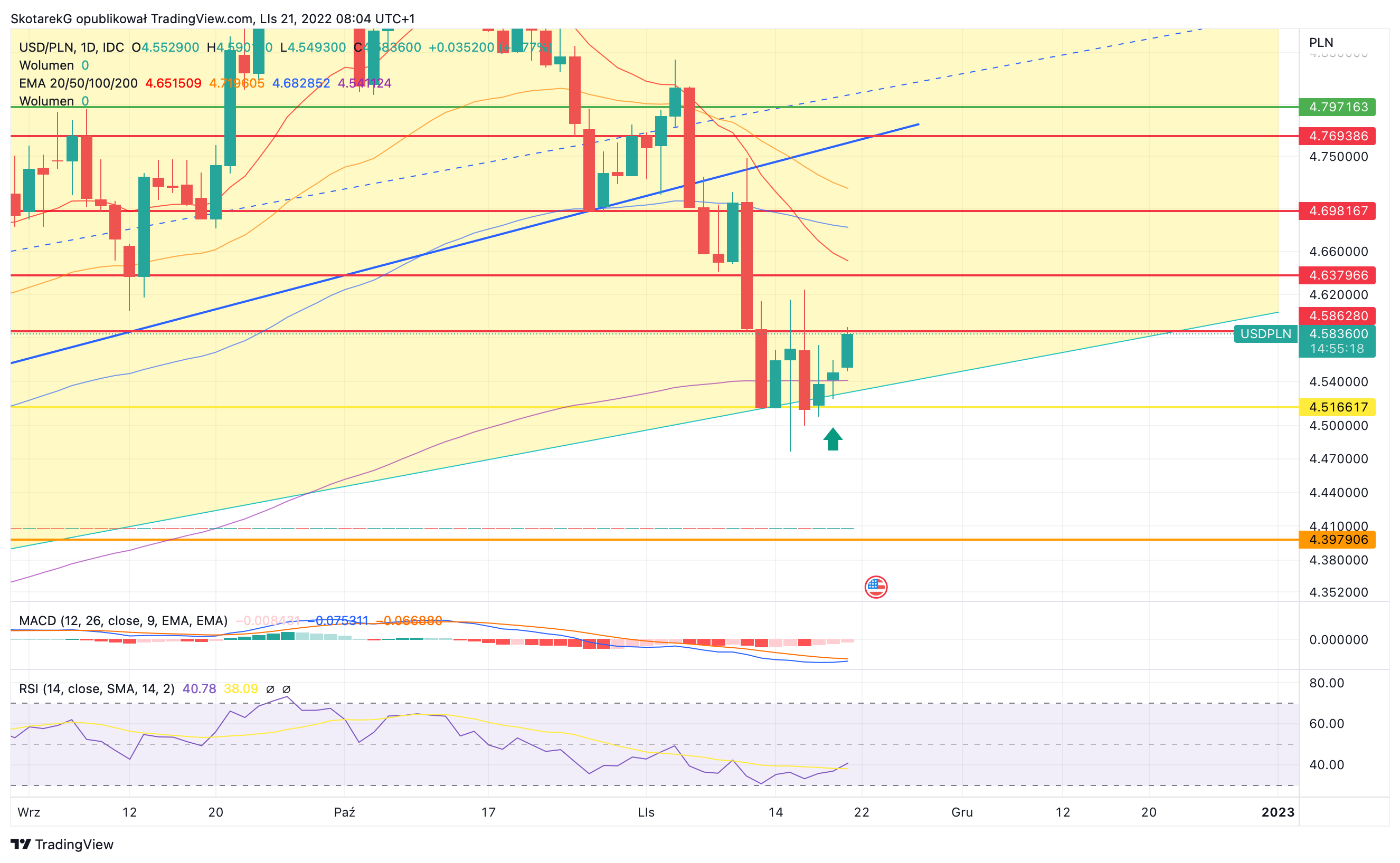 FX_IDC:USDPLN Chart Image by SkotarekG