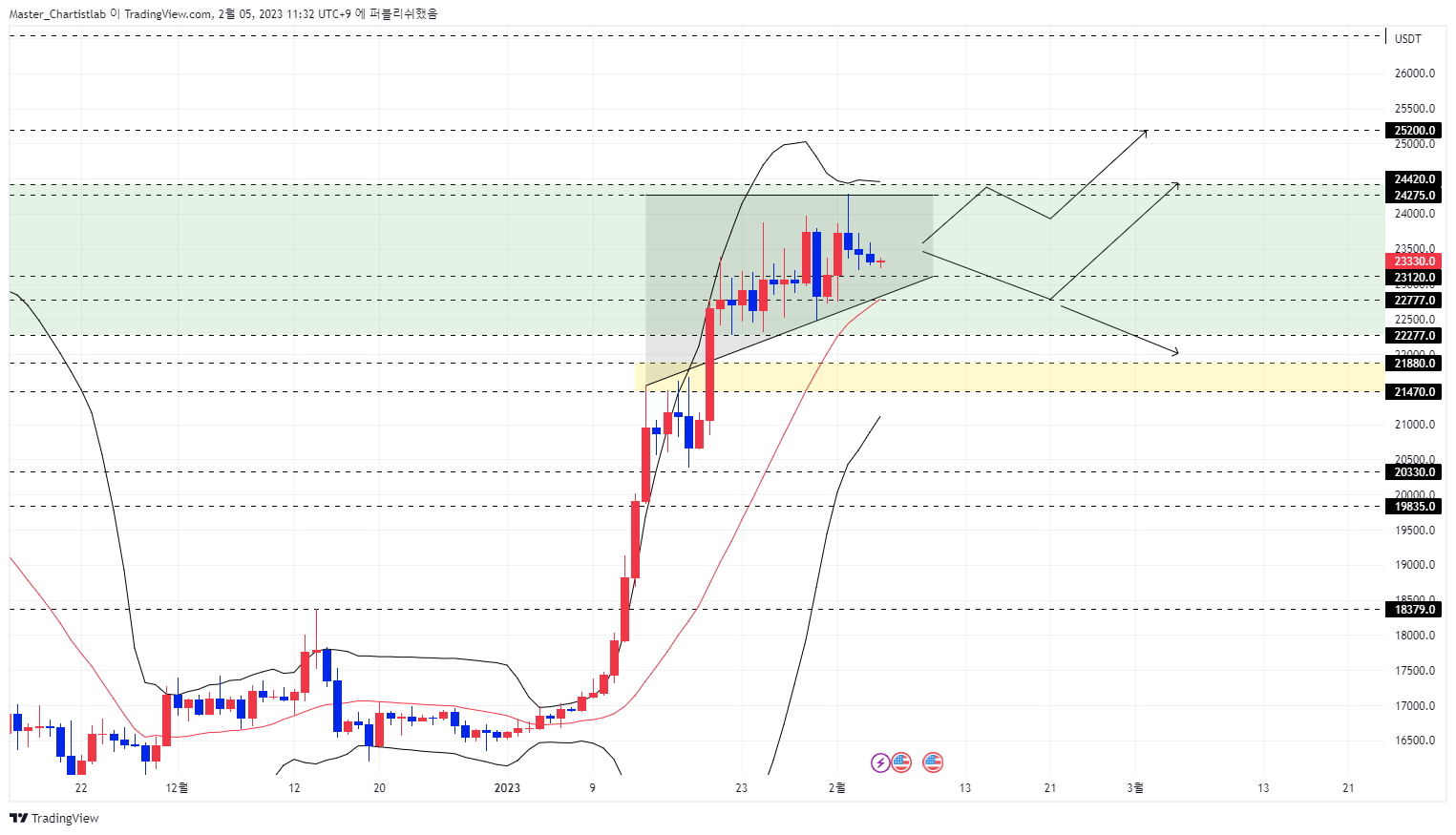 BYBIT:BTCUSDT.P Chart Image by Master_Chartistlab